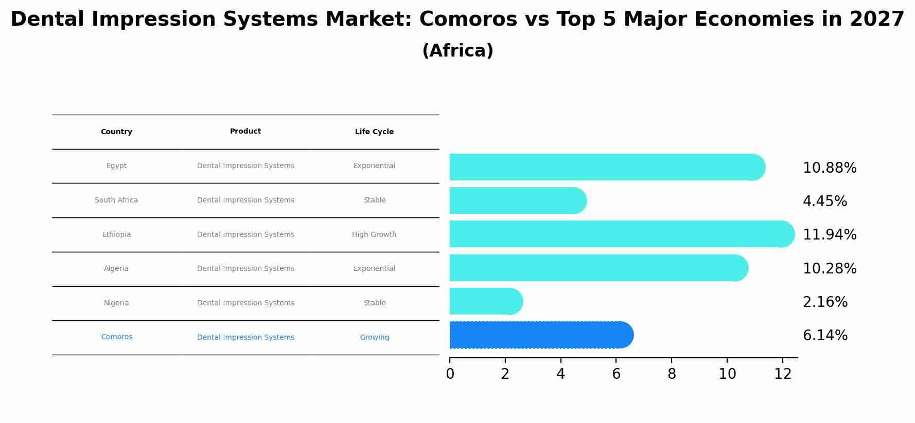 Dental Impression Systems Market: Comoros vs Top 5 Major Economies in 2027 (Africa)