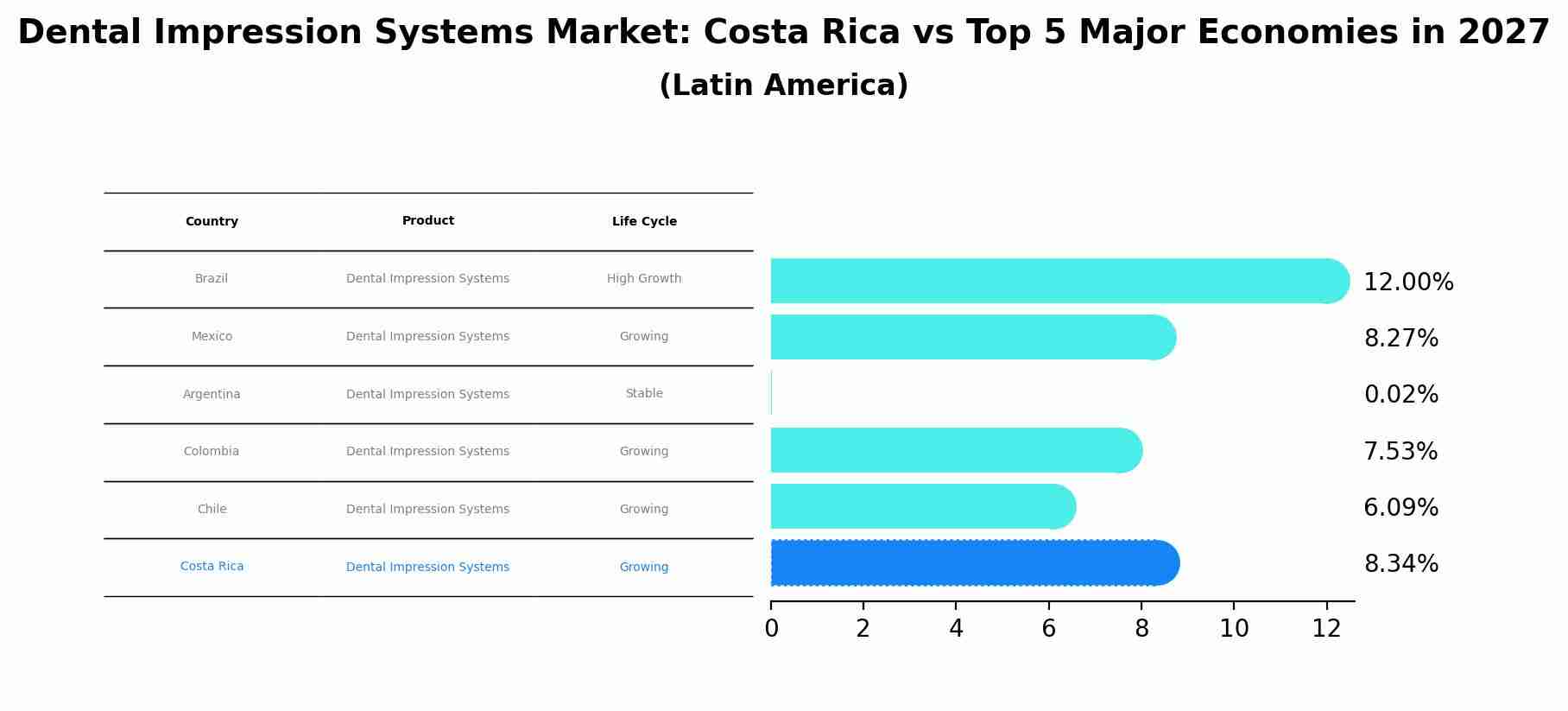 Dental Impression Systems Market: Costa Rica vs Top 5 Major Economies in 2027 (Latin America)