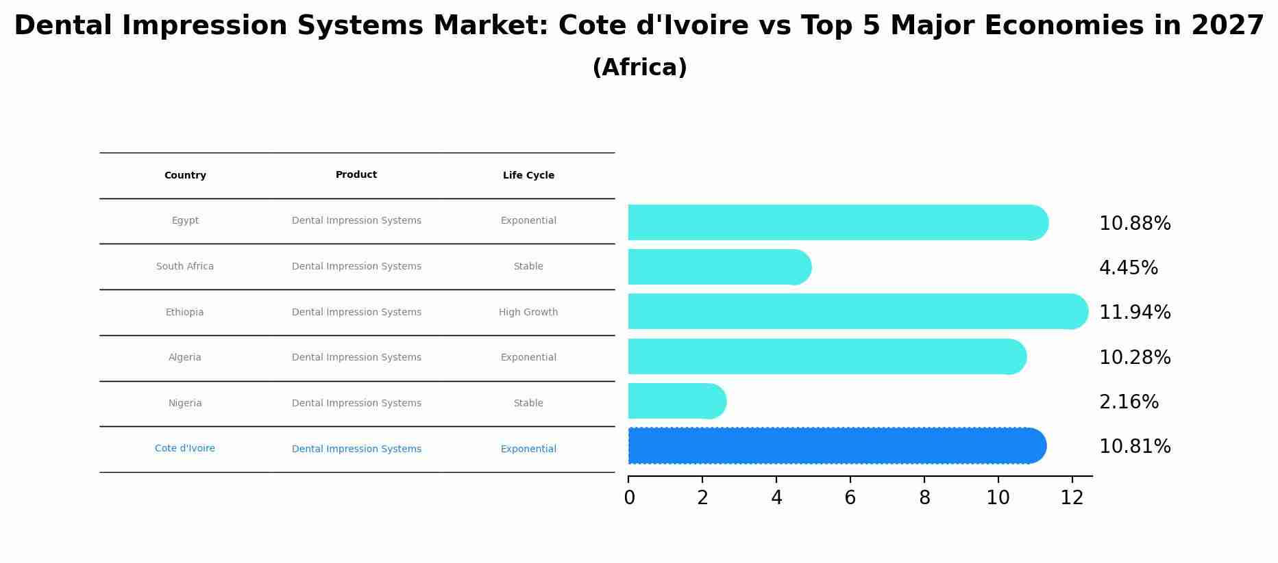 Dental Impression Systems Market: Cote d'Ivoire vs Top 5 Major Economies in 2027 (Africa)