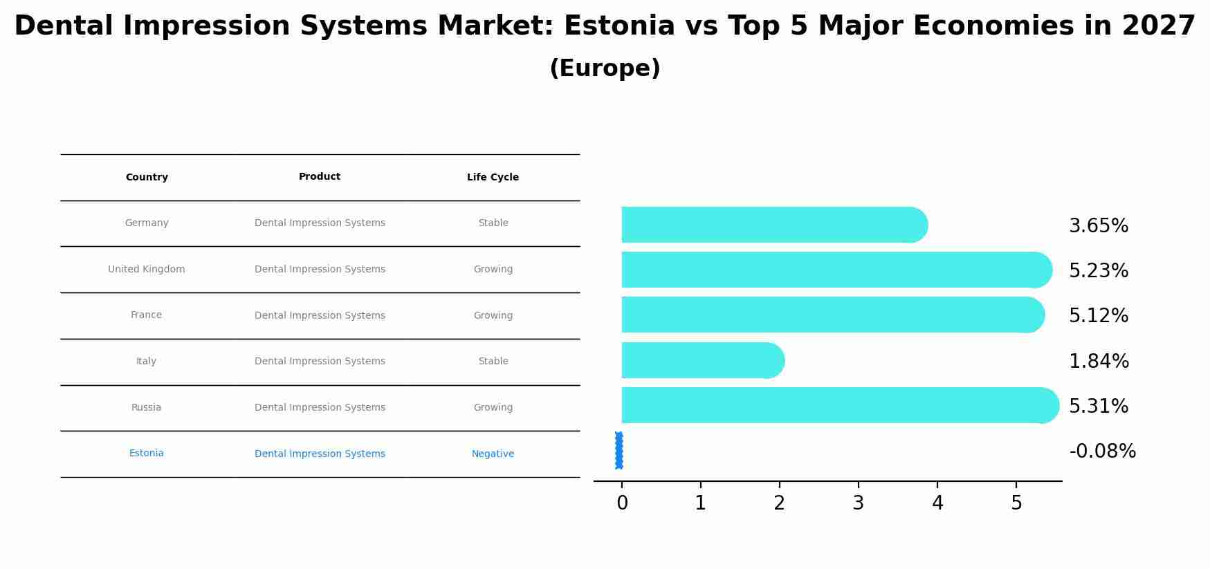 Dental Impression Systems Market: Estonia vs Top 5 Major Economies in 2027 (Europe)