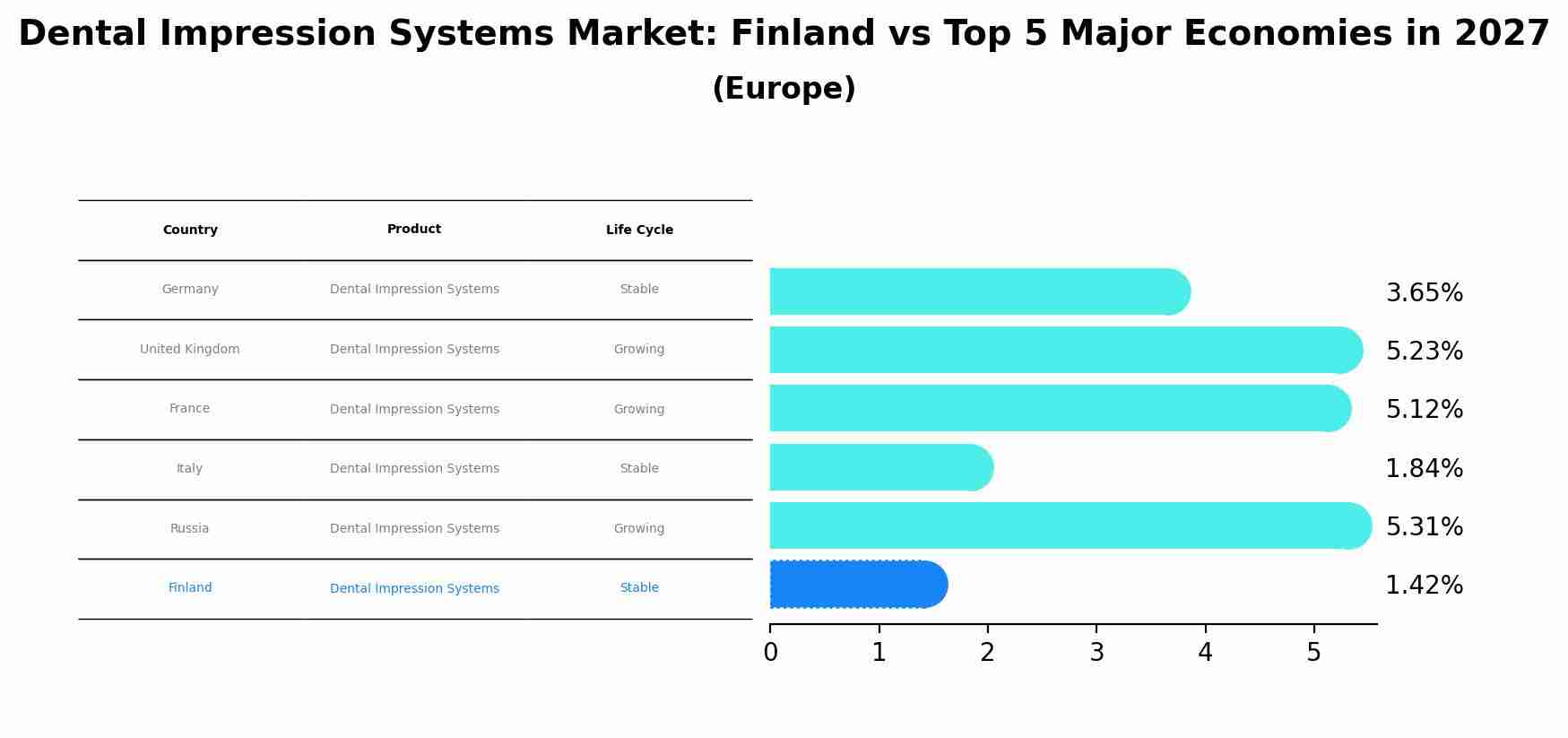 Dental Impression Systems Market: Finland vs Top 5 Major Economies in 2027 (Europe)