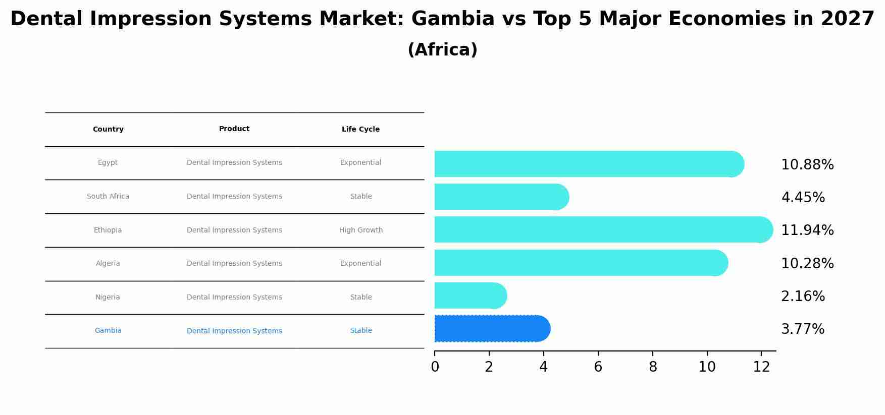 Dental Impression Systems Market: Gambia vs Top 5 Major Economies in 2027 (Africa)