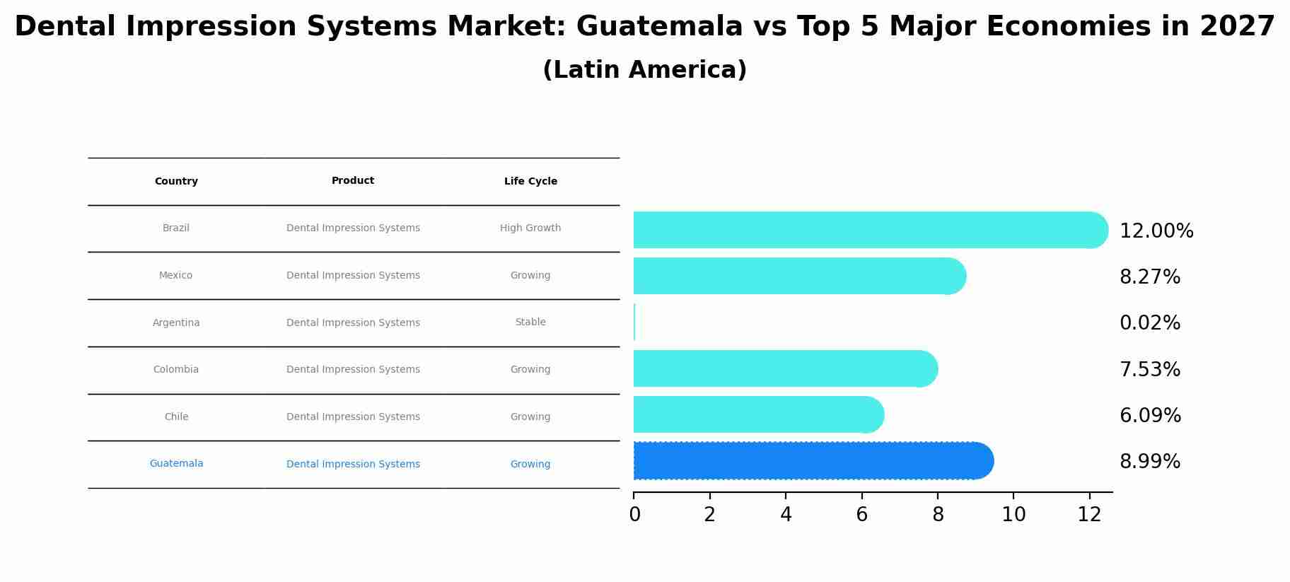 Dental Impression Systems Market: Guatemala vs Top 5 Major Economies in 2027 (Latin America)