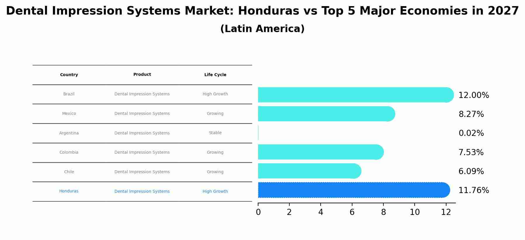 Dental Impression Systems Market: Honduras vs Top 5 Major Economies in 2027 (Latin America)