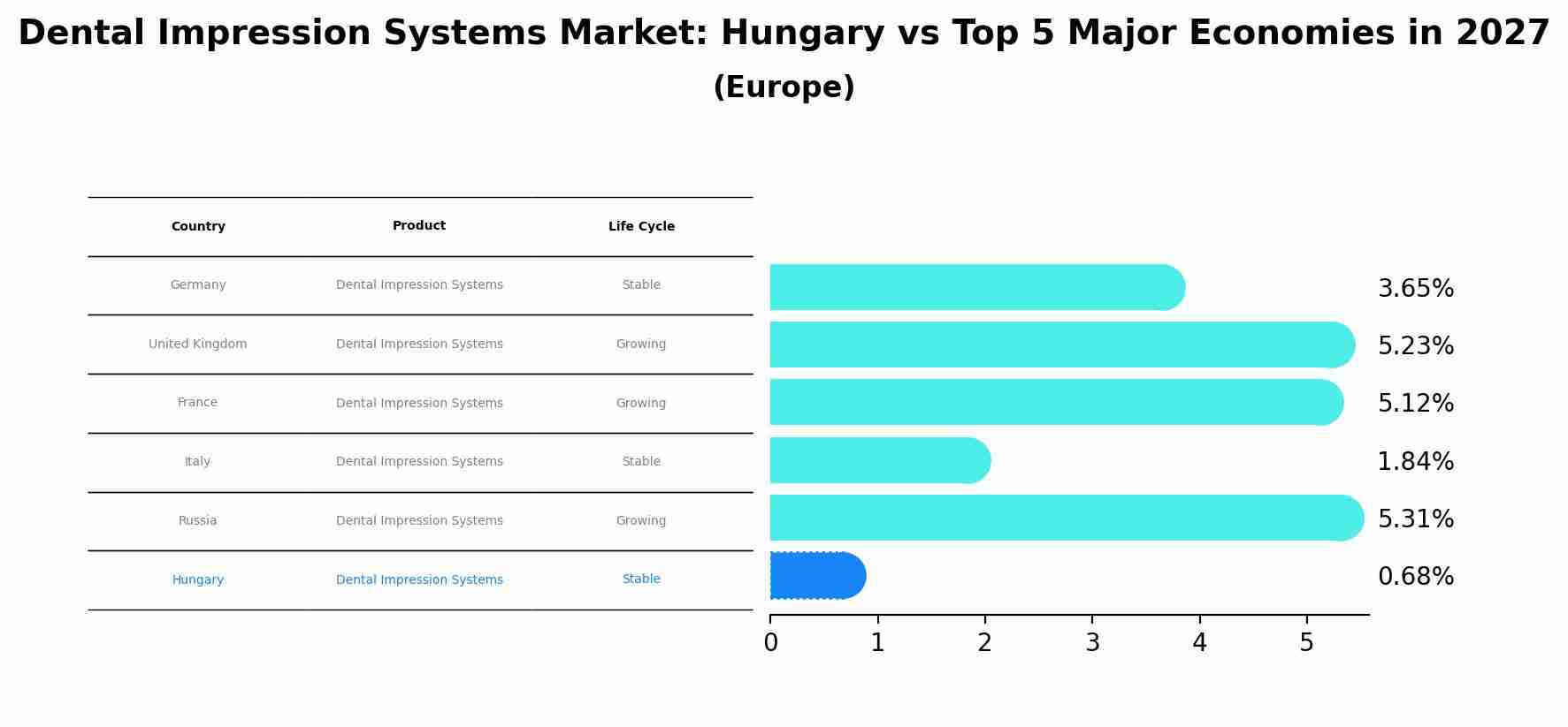 Dental Impression Systems Market: Hungary vs Top 5 Major Economies in 2027 (Europe)