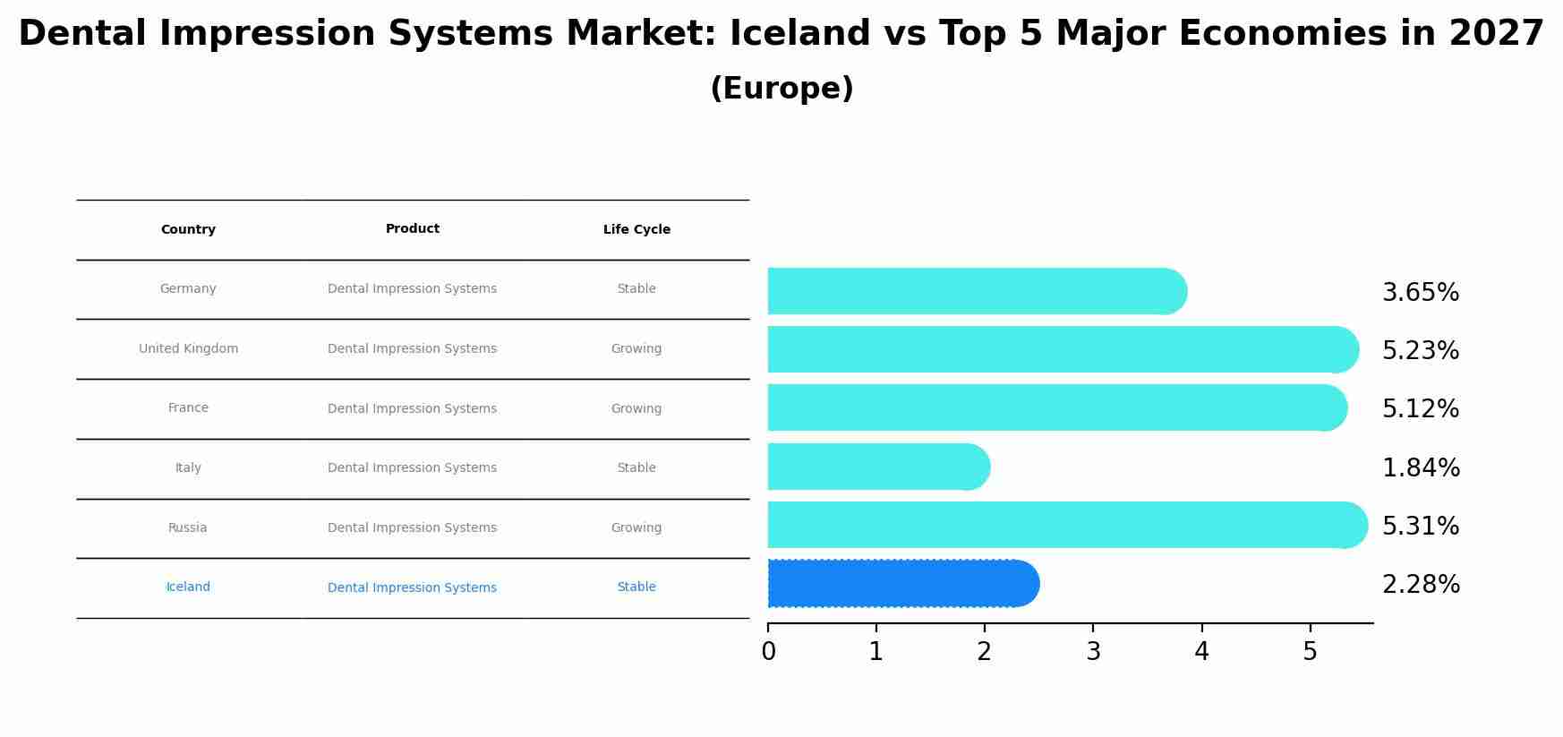 Dental Impression Systems Market: Iceland vs Top 5 Major Economies in 2027 (Europe)