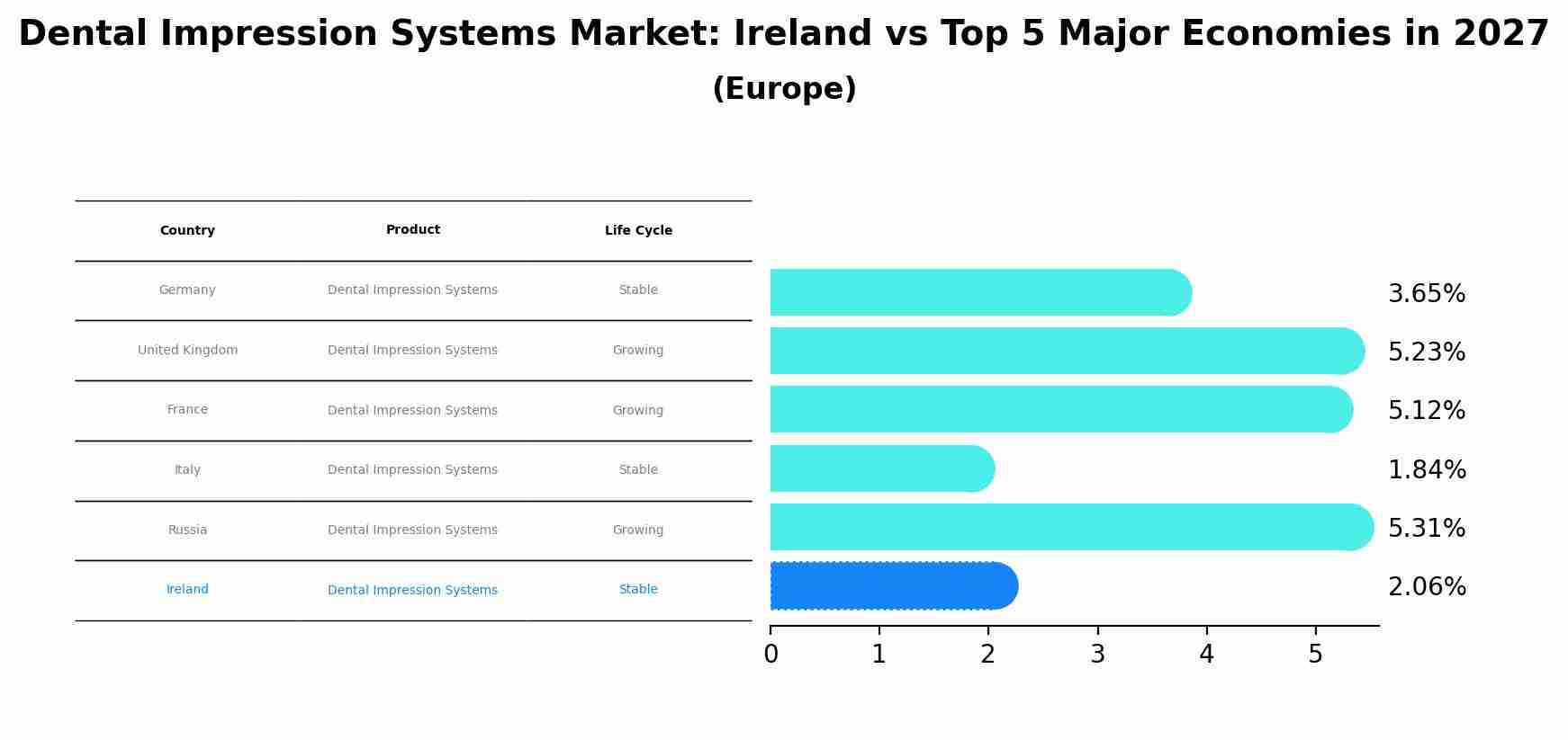 Dental Impression Systems Market: Ireland vs Top 5 Major Economies in 2027 (Europe)