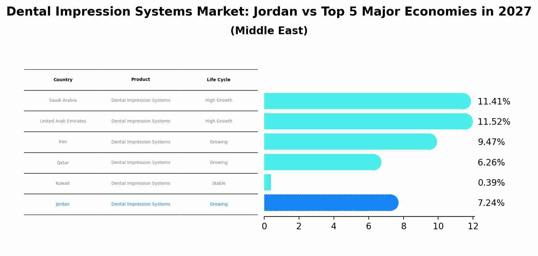 Dental Impression Systems Market: Jordan vs Top 5 Major Economies in 2027 (Middle East)