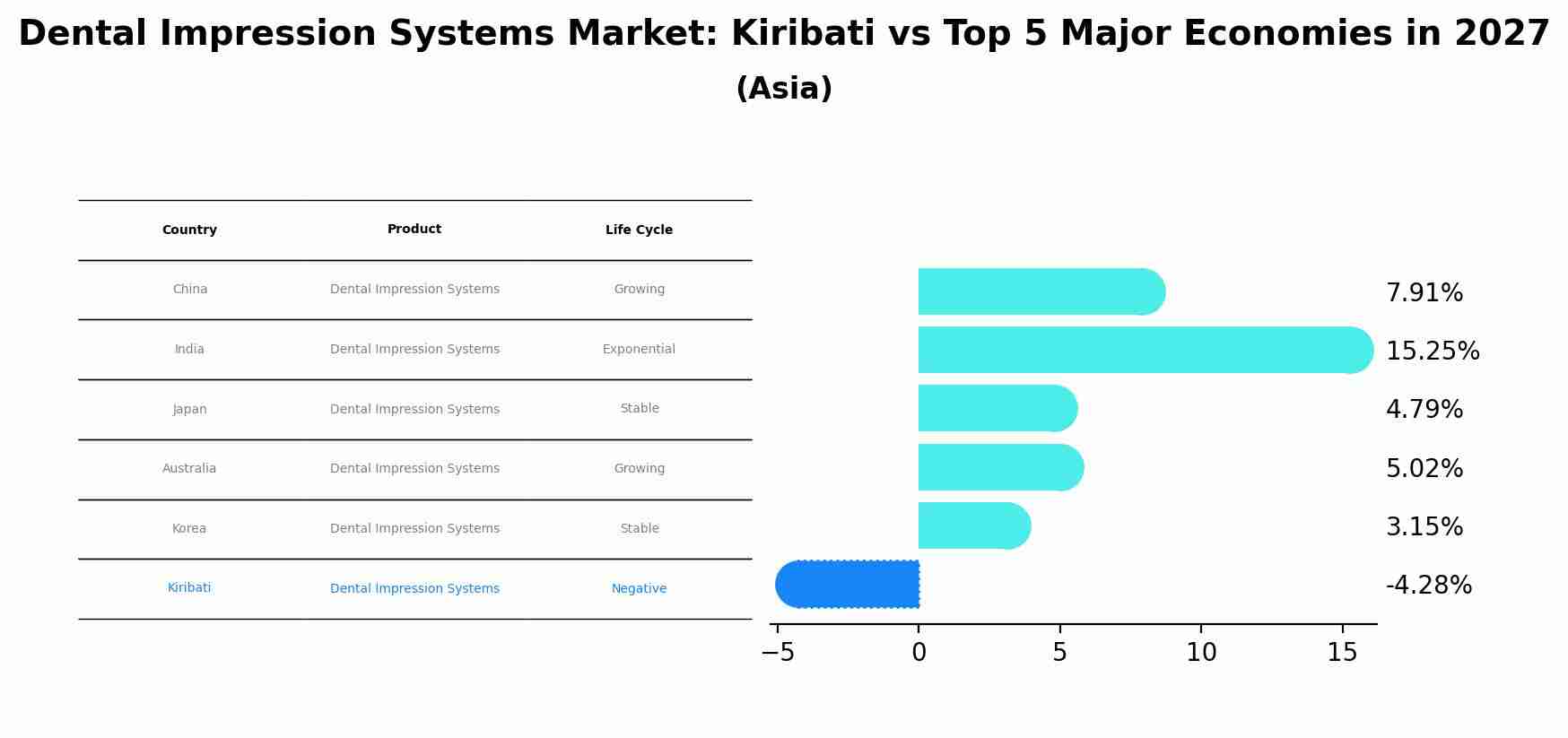 Dental Impression Systems Market: Kiribati vs Top 5 Major Economies in 2027 (Asia)
