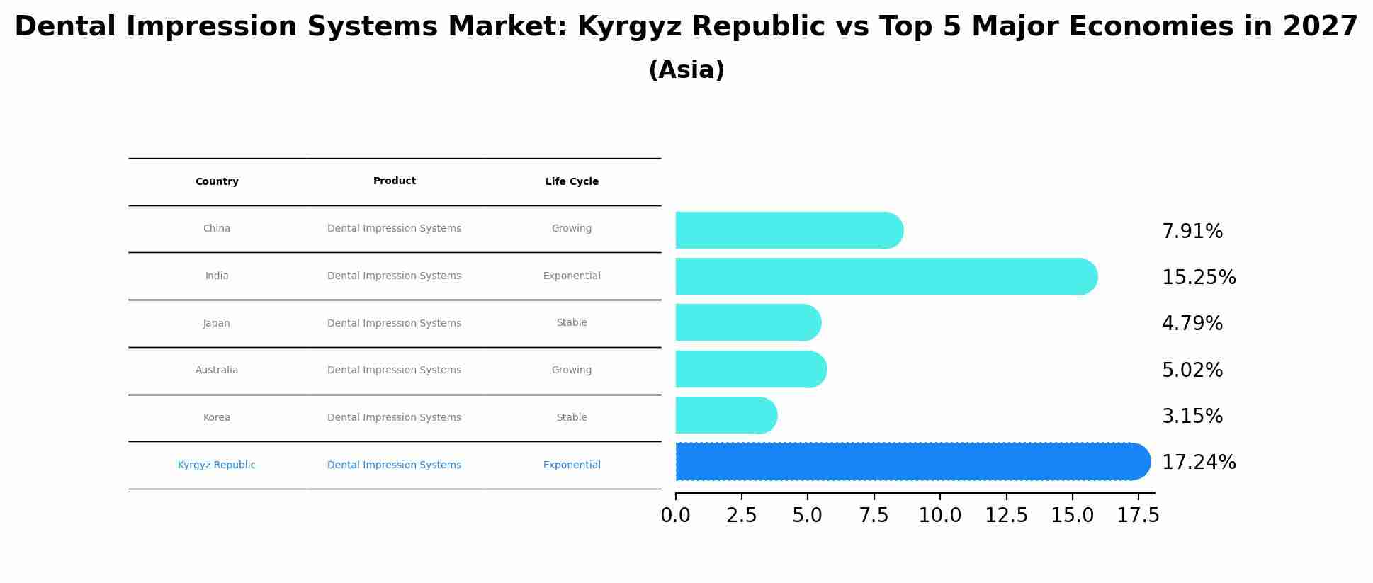 Dental Impression Systems Market: Kyrgyz Republic vs Top 5 Major Economies in 2027 (Asia)