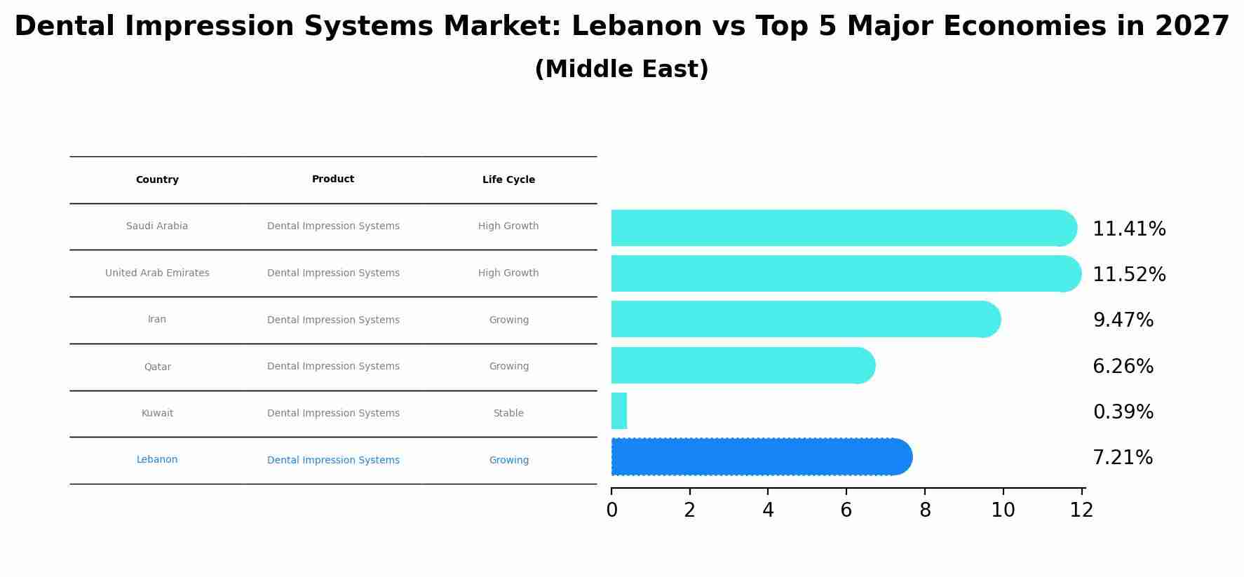 Dental Impression Systems Market: Lebanon vs Top 5 Major Economies in 2027 (Middle East)