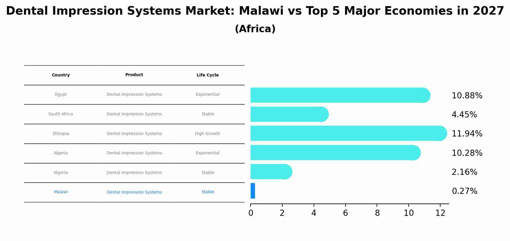 Dental Impression Systems Market: Malawi vs Top 5 Major Economies in 2027 (Africa)