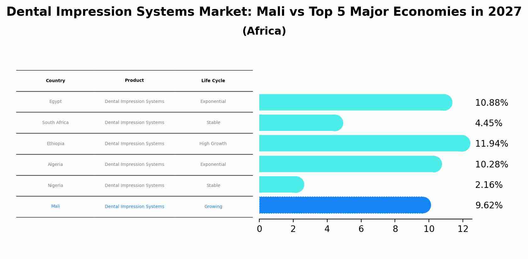 Dental Impression Systems Market: Mali vs Top 5 Major Economies in 2027 (Africa)