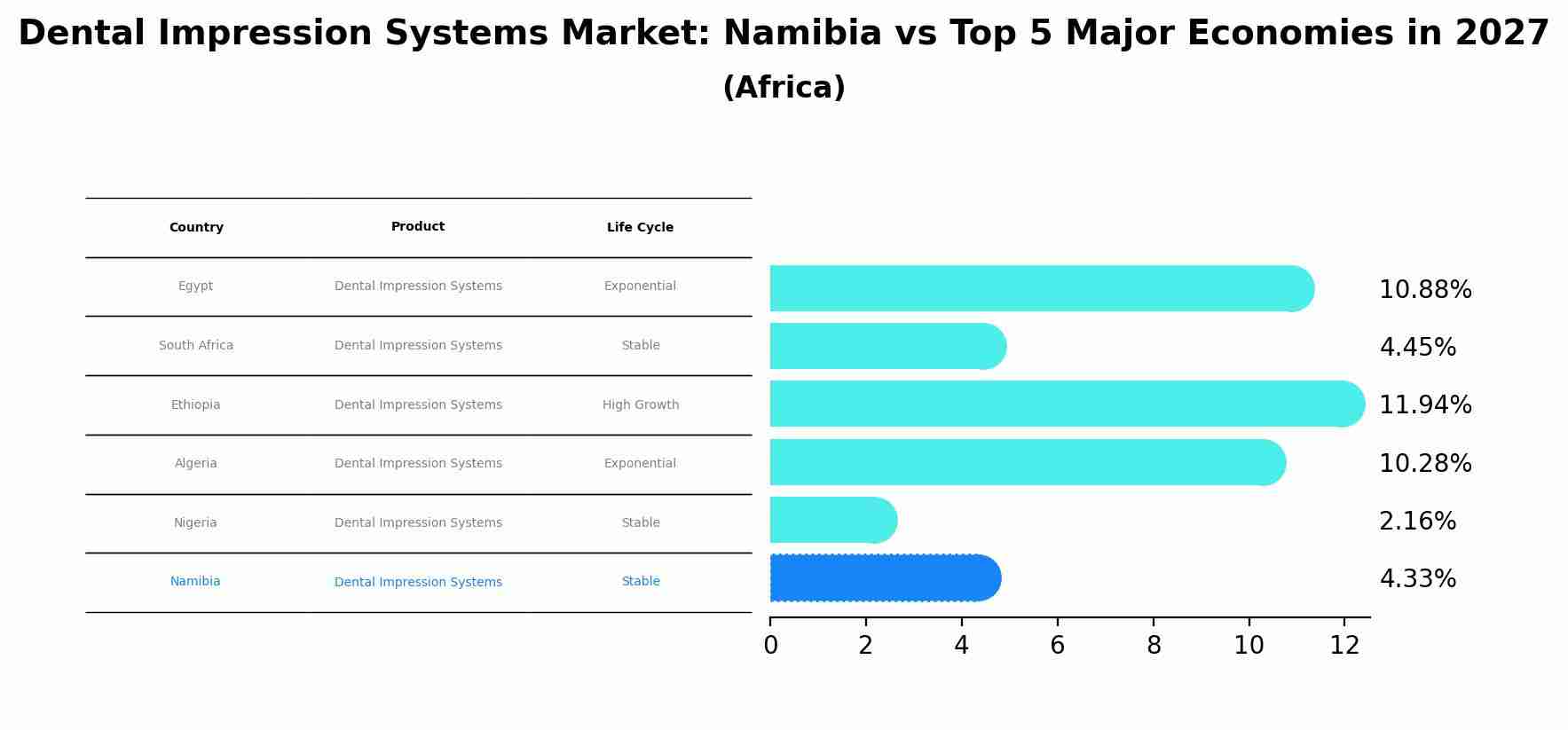 Dental Impression Systems Market: Namibia vs Top 5 Major Economies in 2027 (Africa)