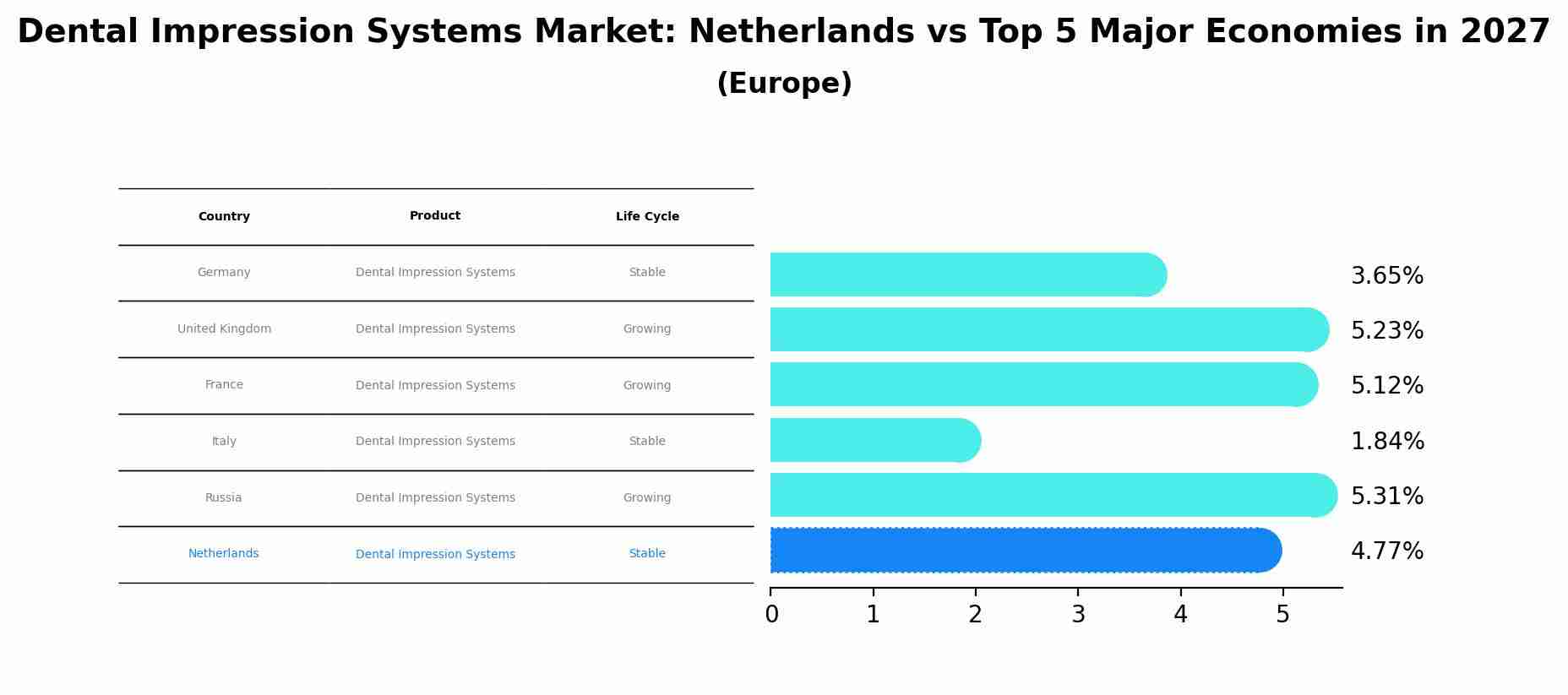 Dental Impression Systems Market: Netherlands vs Top 5 Major Economies in 2027 (Europe)