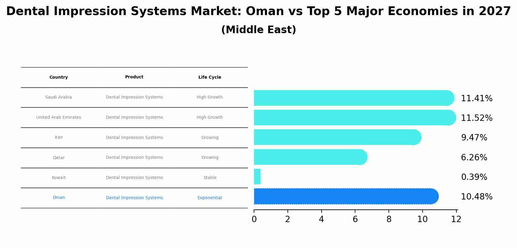 Dental Impression Systems Market: Oman vs Top 5 Major Economies in 2027 (Middle East)