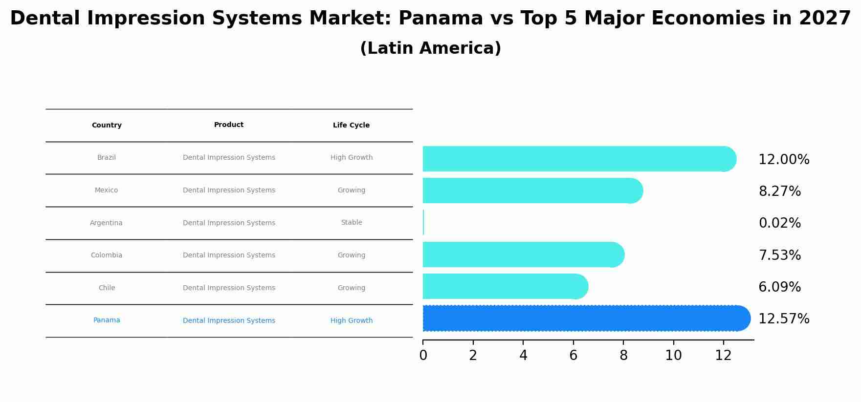 Dental Impression Systems Market: Panama vs Top 5 Major Economies in 2027 (Latin America)