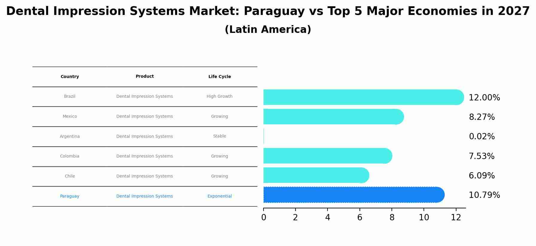 Dental Impression Systems Market: Paraguay vs Top 5 Major Economies in 2027 (Latin America)