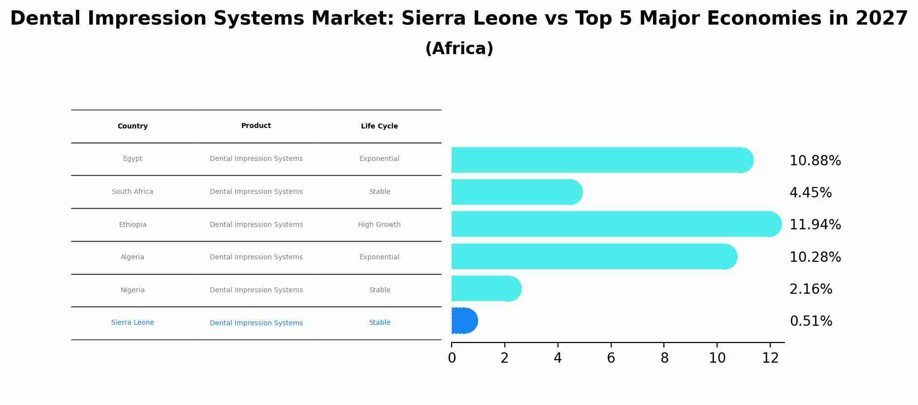 Dental Impression Systems Market: Sierra Leone vs Top 5 Major Economies in 2027 (Africa)