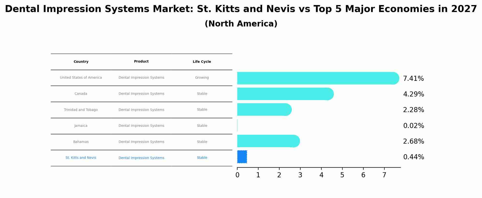 Dental Impression Systems Market: St. Kitts and Nevis vs Top 5 Major Economies in 2027 (North America)