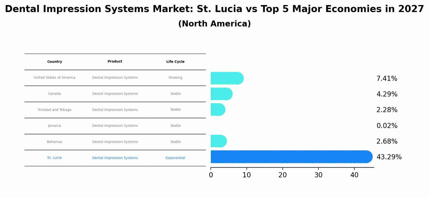 Dental Impression Systems Market: St. Lucia vs Top 5 Major Economies in 2027 (North America)