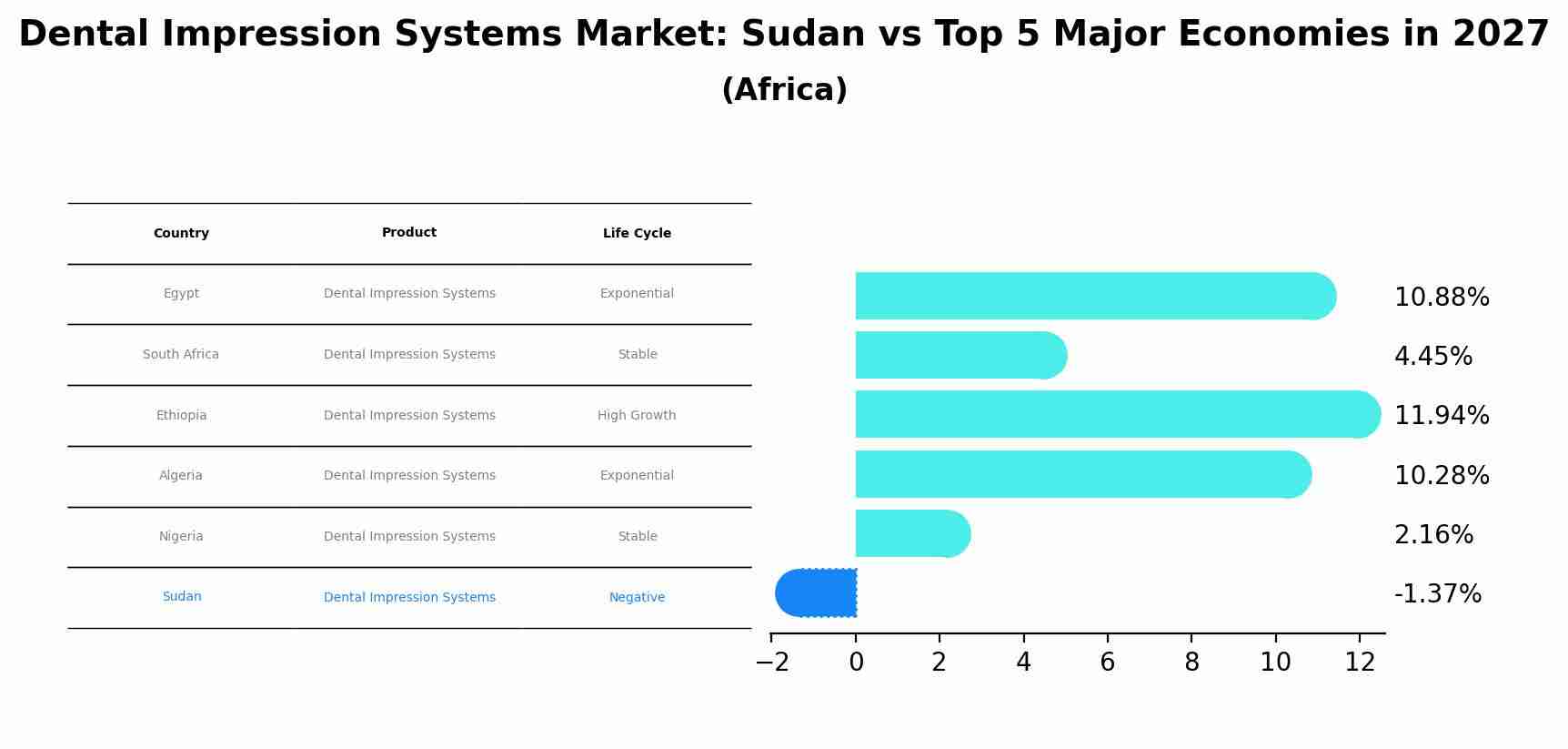 Dental Impression Systems Market: Sudan vs Top 5 Major Economies in 2027 (Africa)