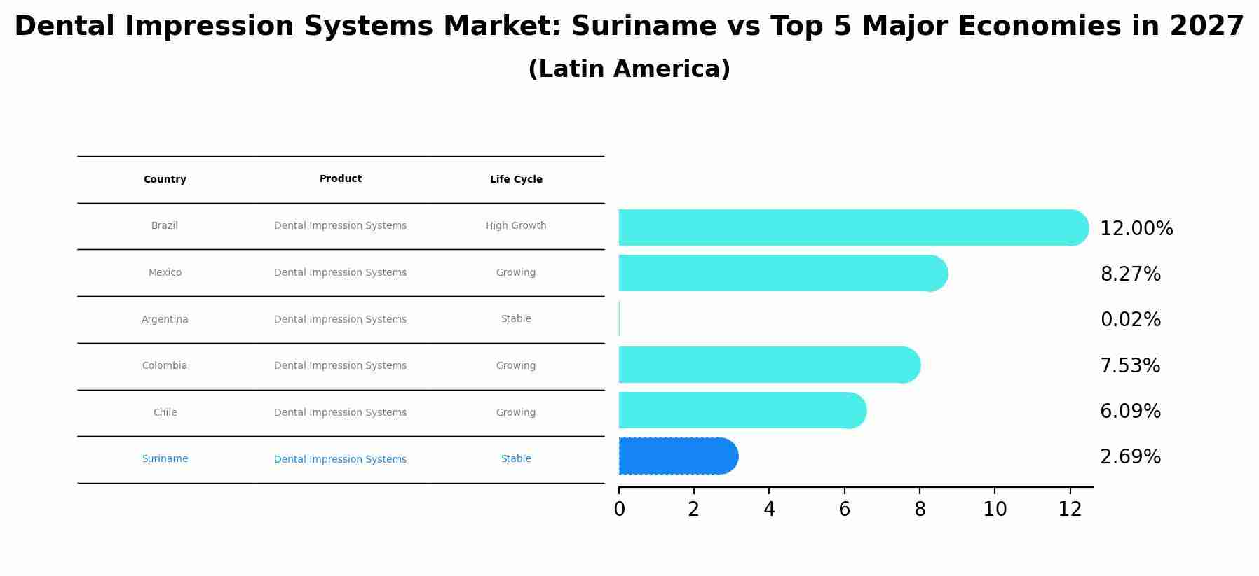 Dental Impression Systems Market: Suriname vs Top 5 Major Economies in 2027 (Latin America)