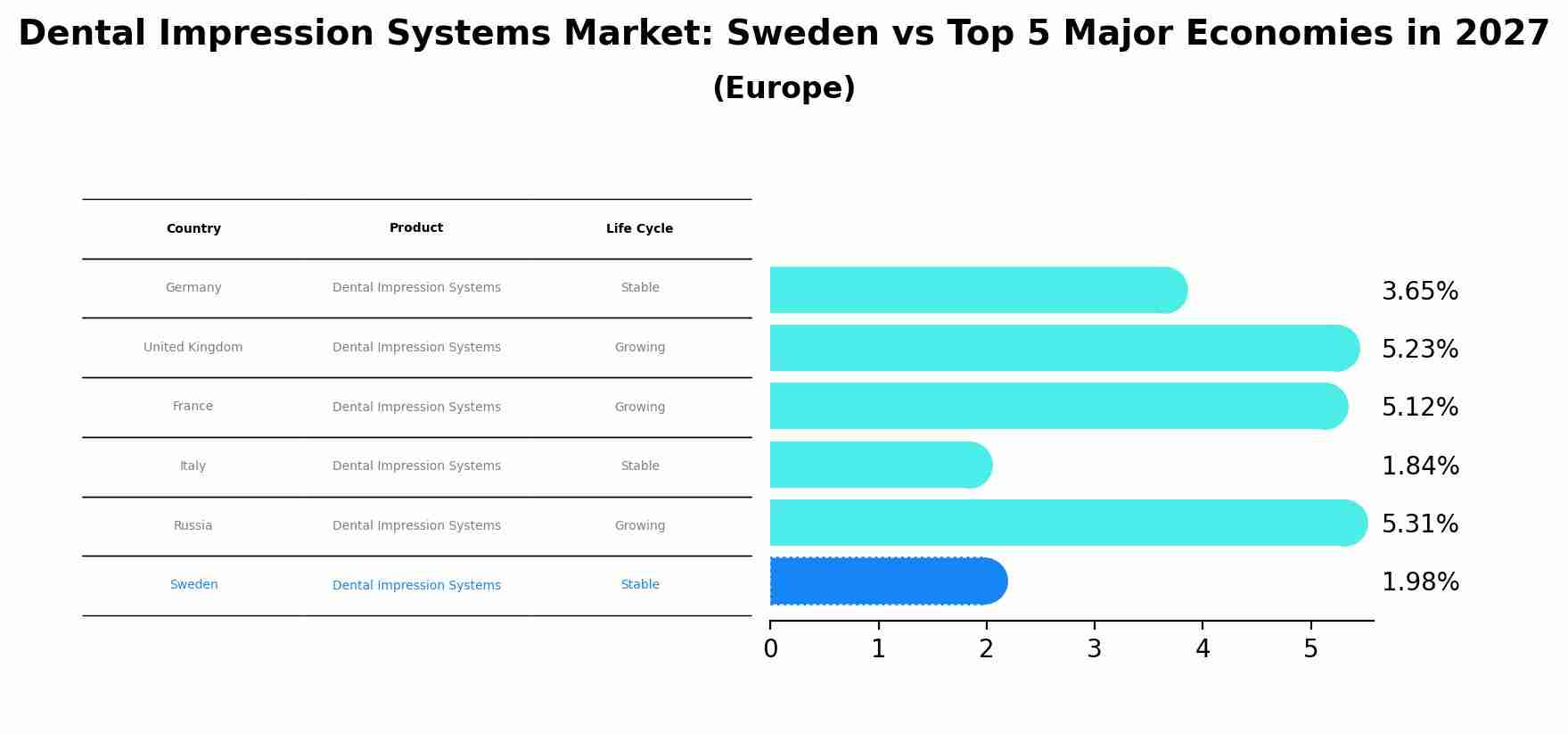 Dental Impression Systems Market: Sweden vs Top 5 Major Economies in 2027 (Europe)