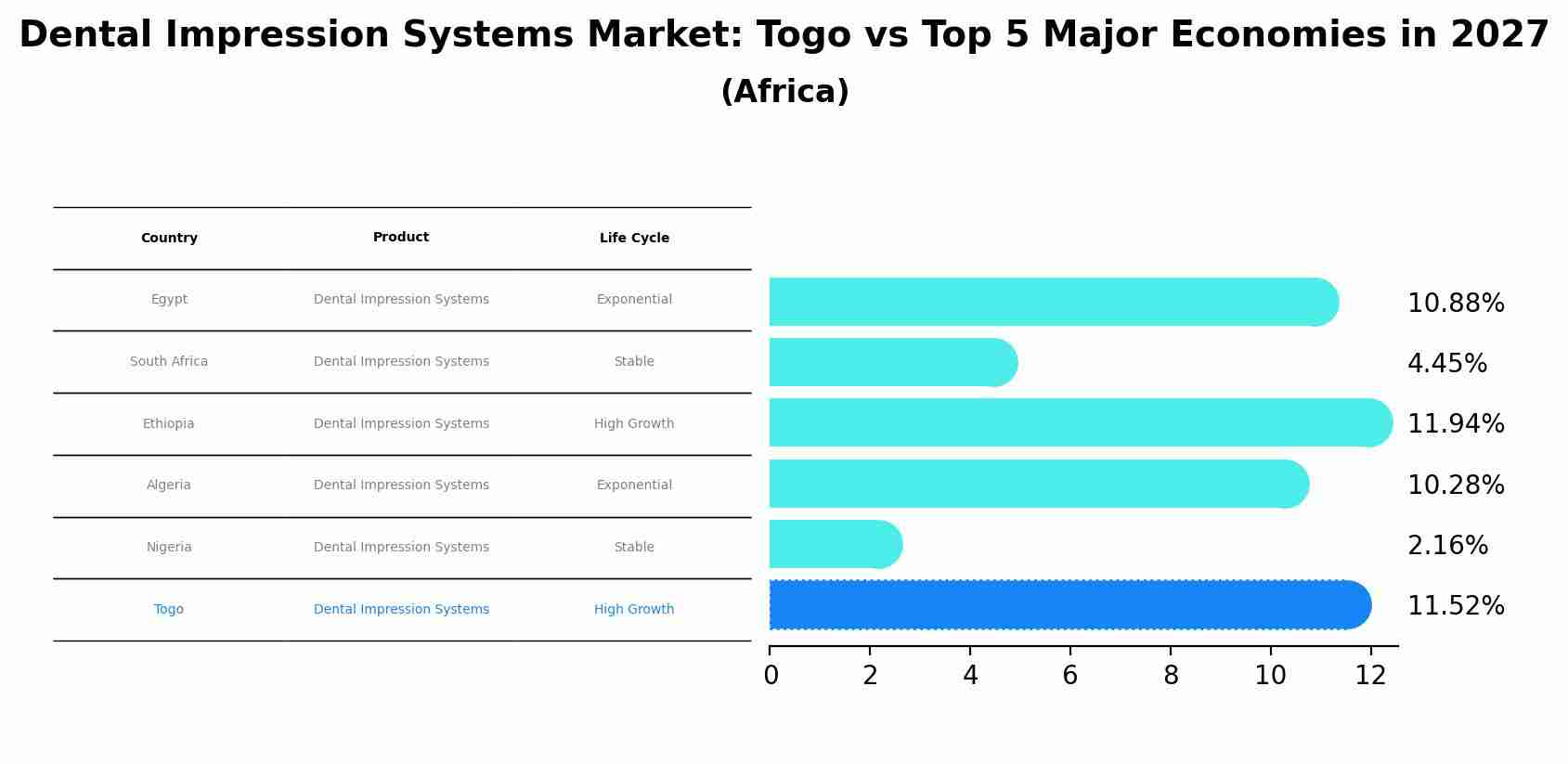 Dental Impression Systems Market: Togo vs Top 5 Major Economies in 2027 (Africa)