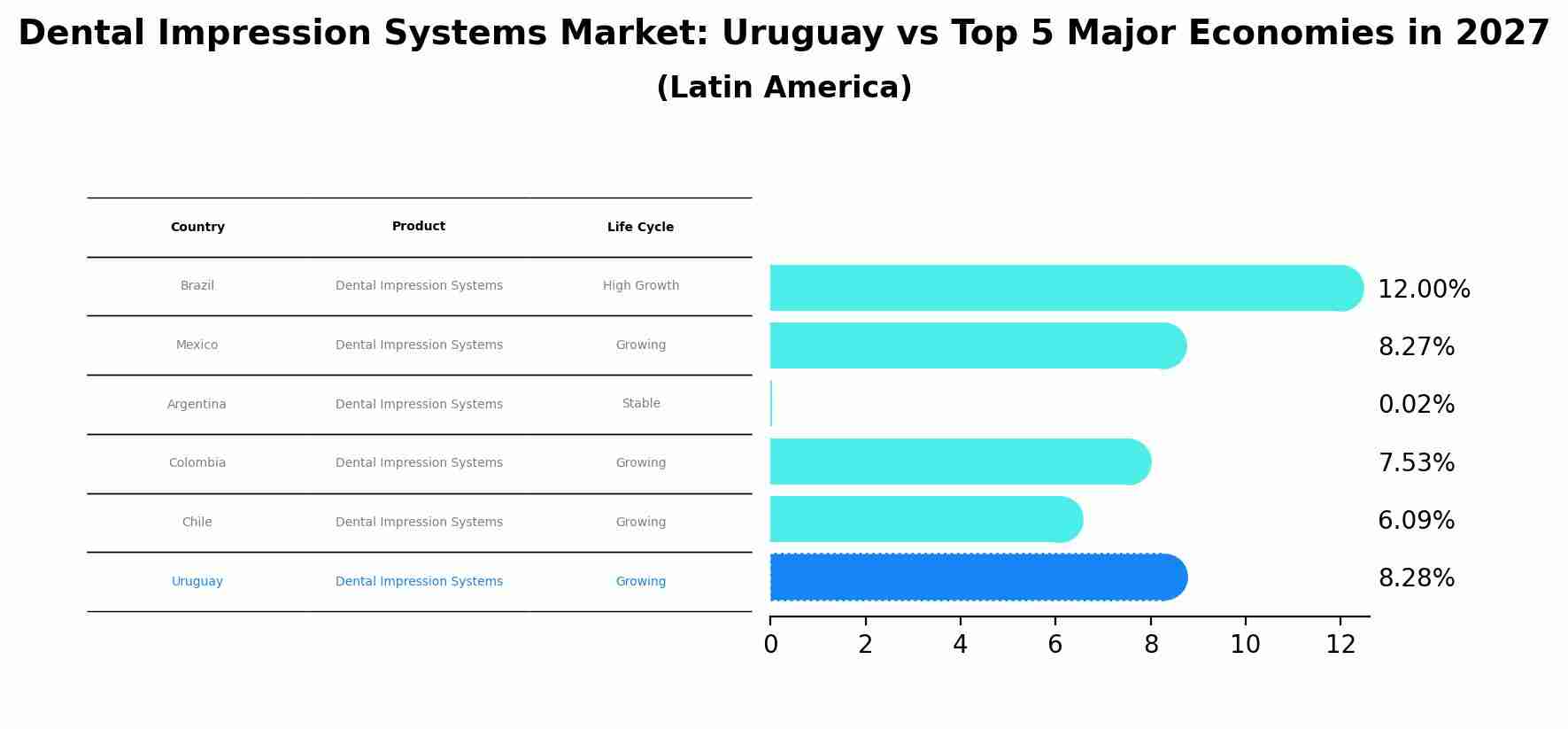 Dental Impression Systems Market: Uruguay vs Top 5 Major Economies in 2027 (Latin America)