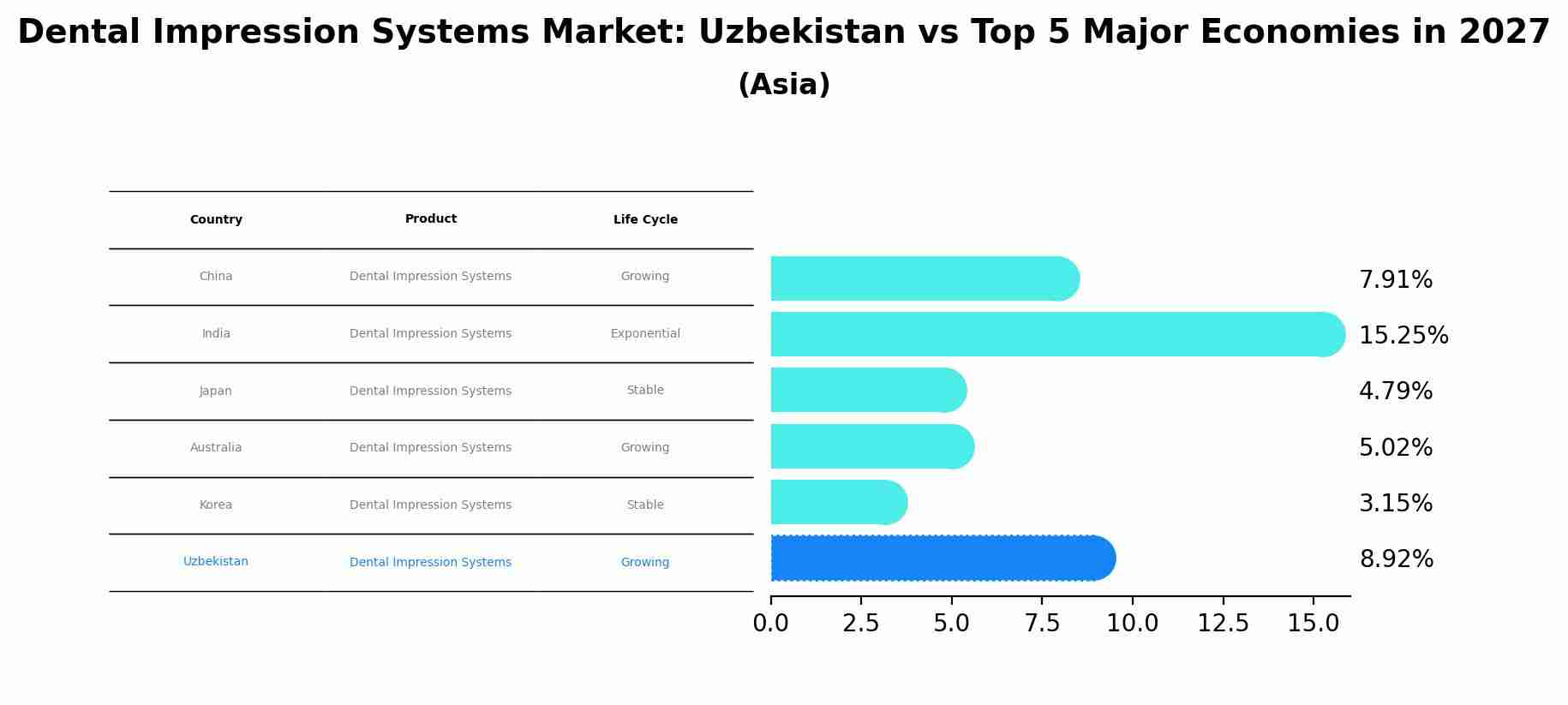 Dental Impression Systems Market: Uzbekistan vs Top 5 Major Economies in 2027 (Asia)