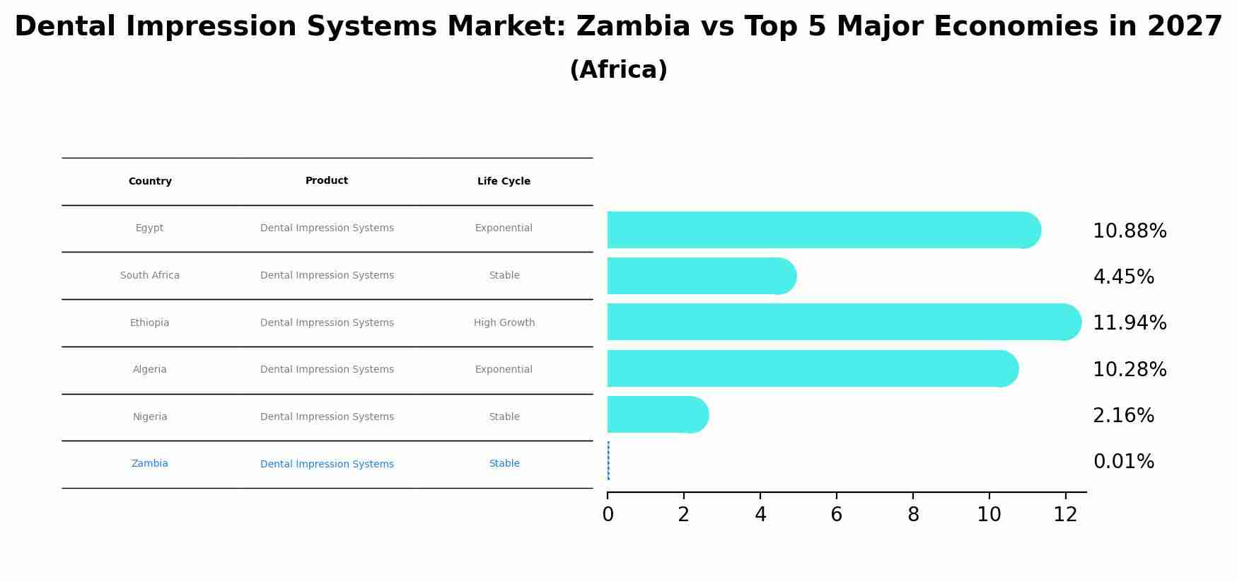 Dental Impression Systems Market: Zambia vs Top 5 Major Economies in 2027 (Africa)