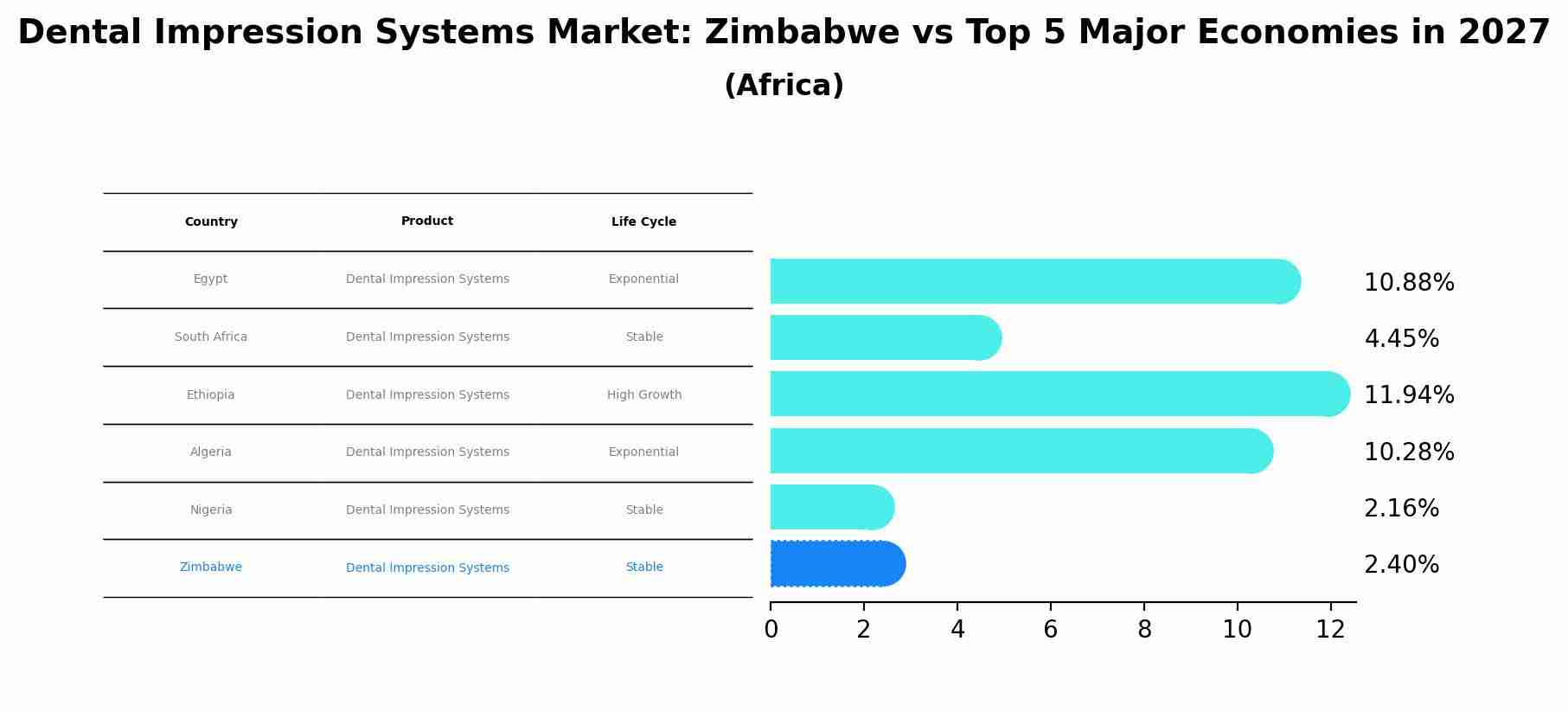 Dental Impression Systems Market: Zimbabwe vs Top 5 Major Economies in 2027 (Africa)