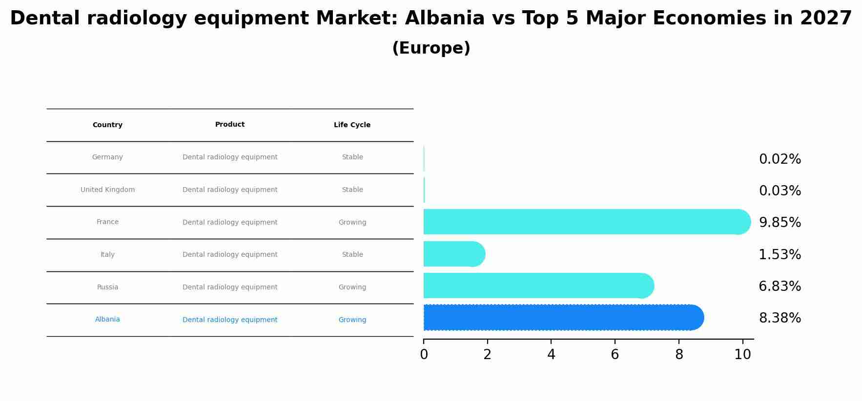 Dental radiology equipment Market: Albania vs Top 5 Major Economies in 2027 (Europe)