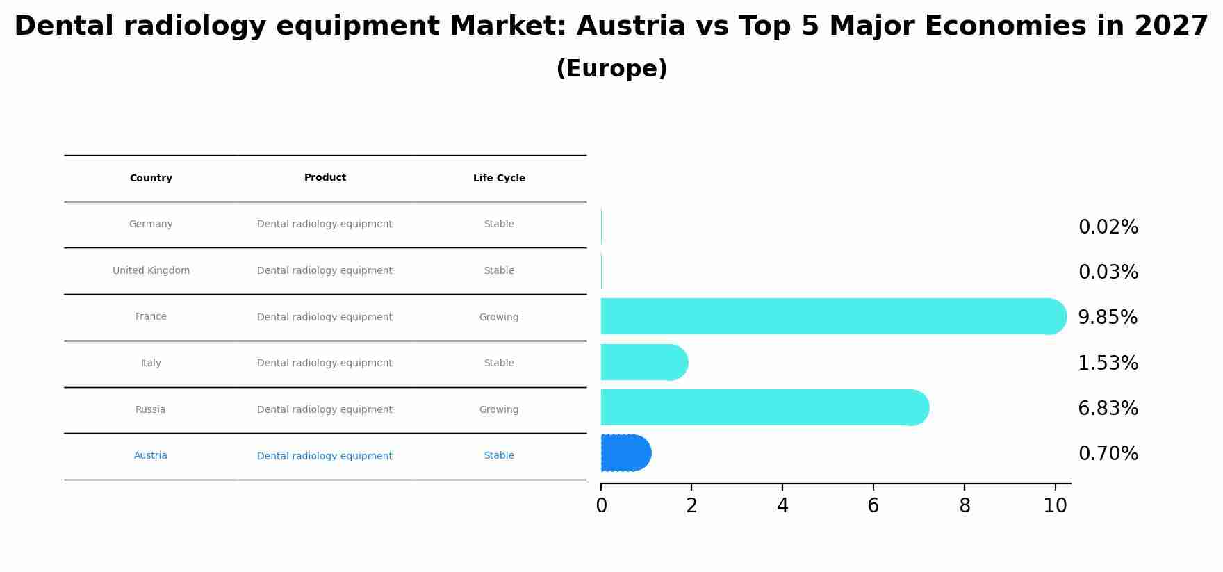 Dental radiology equipment Market: Austria vs Top 5 Major Economies in 2027 (Europe)