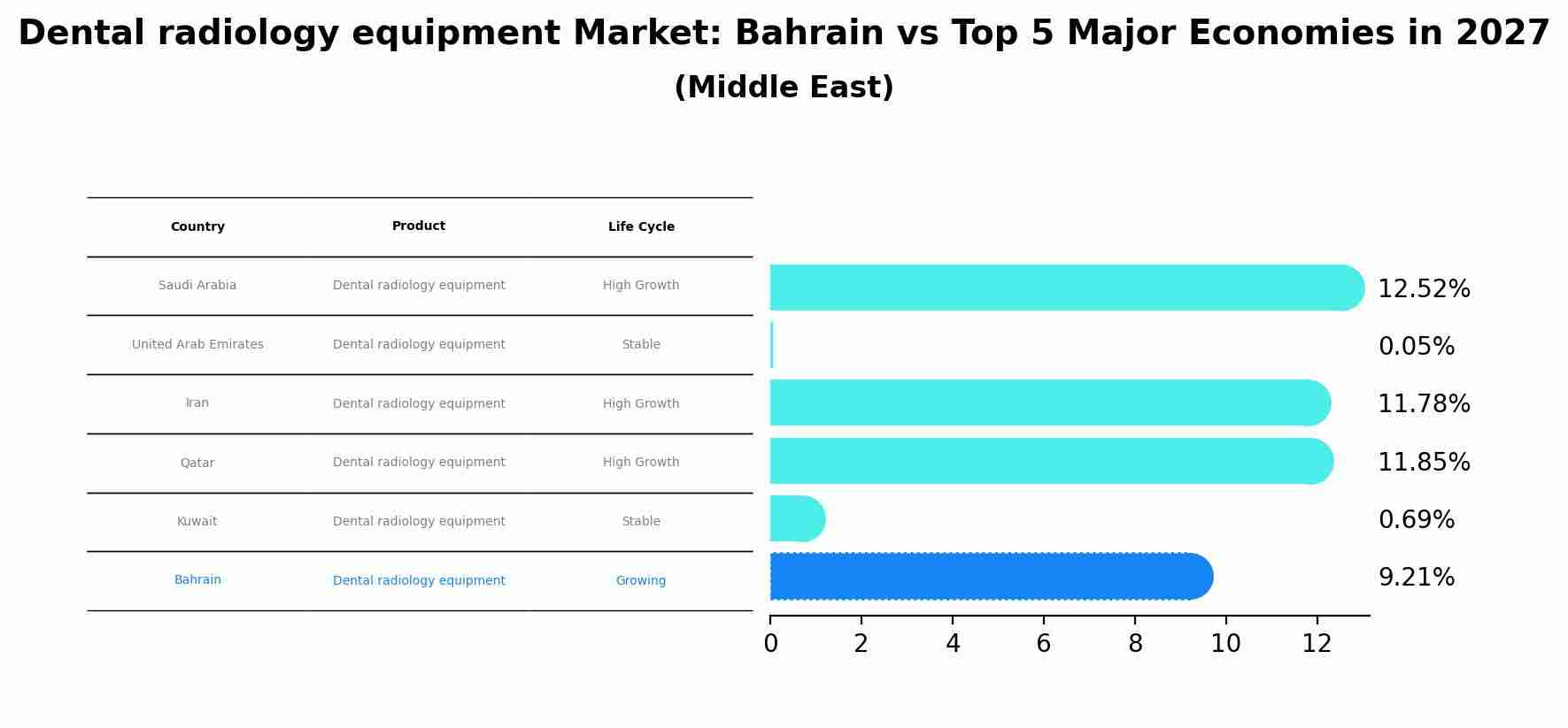 Dental radiology equipment Market: Bahrain vs Top 5 Major Economies in 2027 (Middle East)