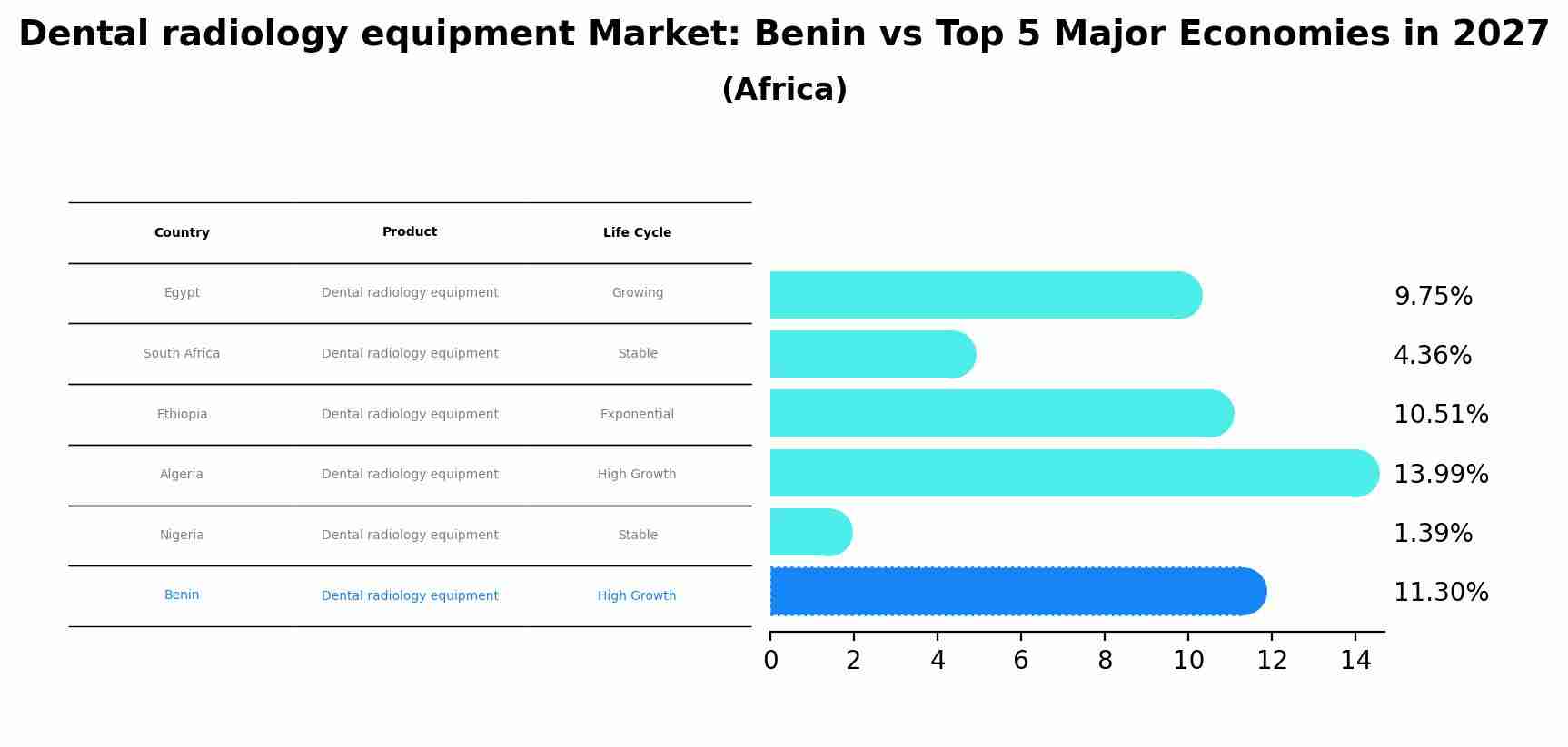 Dental radiology equipment Market: Benin vs Top 5 Major Economies in 2027 (Africa)