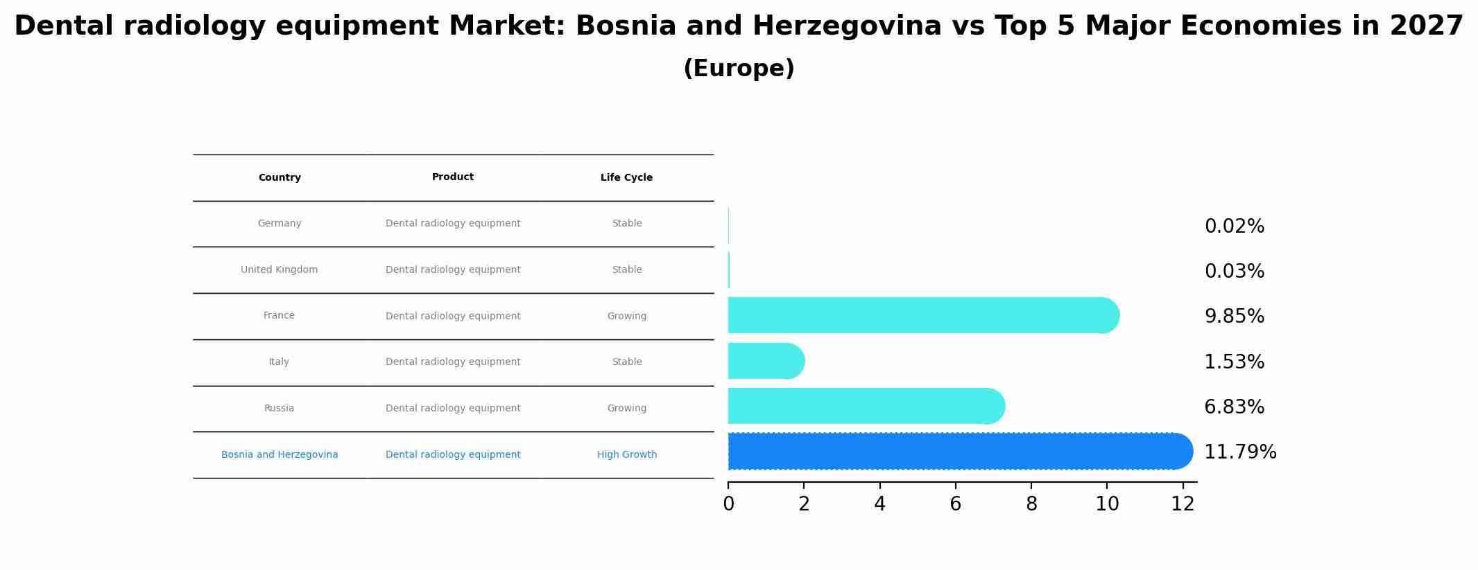 Dental radiology equipment Market: Bosnia and Herzegovina vs Top 5 Major Economies in 2027 (Europe)