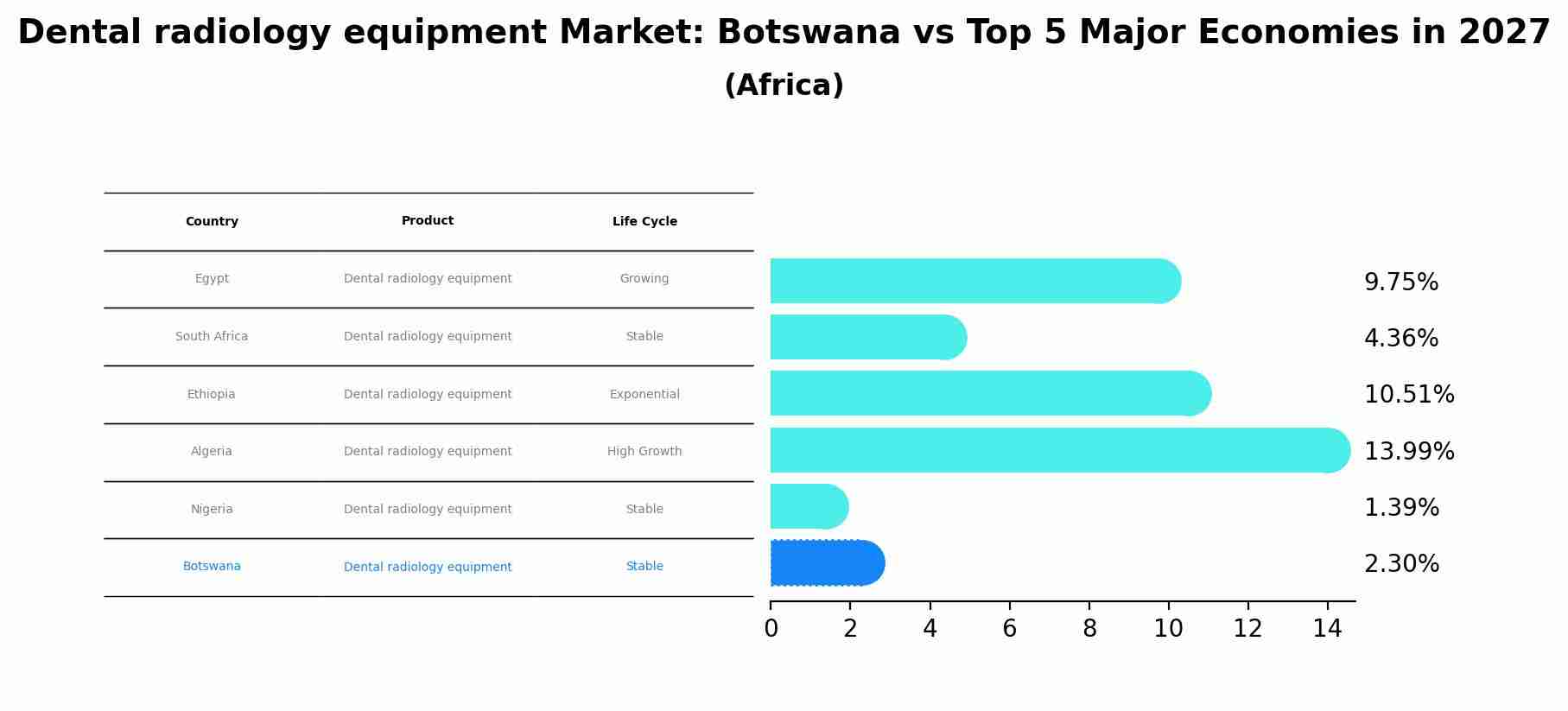 Dental radiology equipment Market: Botswana vs Top 5 Major Economies in 2027 (Africa)