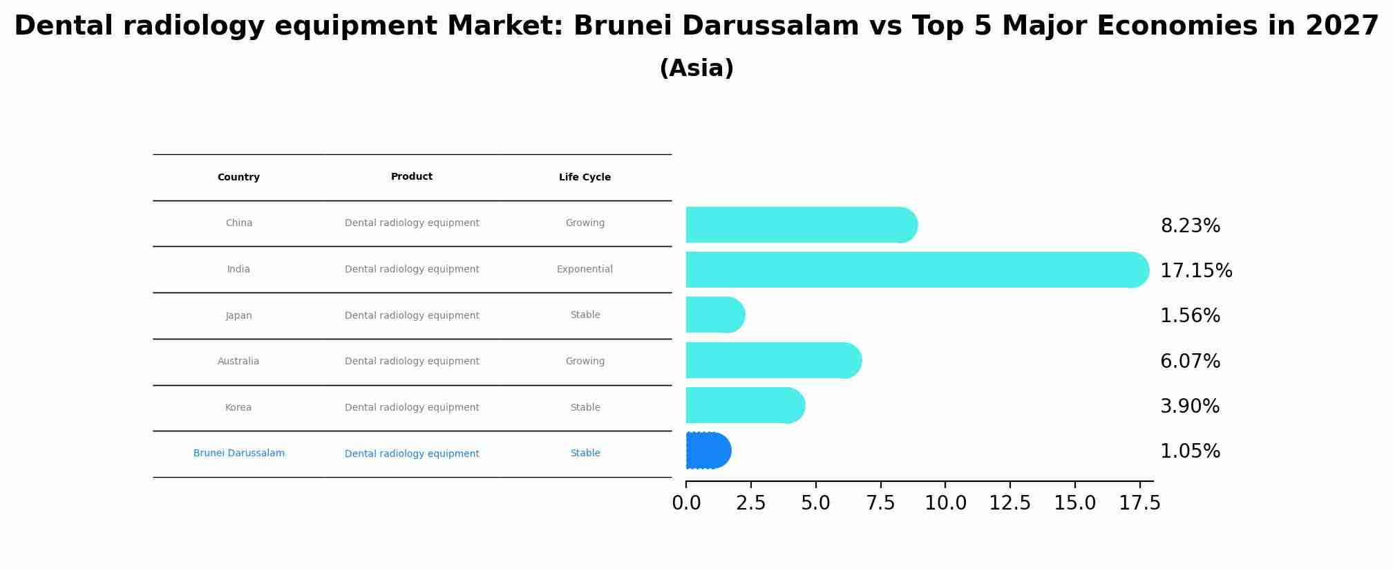 Dental radiology equipment Market: Brunei Darussalam vs Top 5 Major Economies in 2027 (Asia)