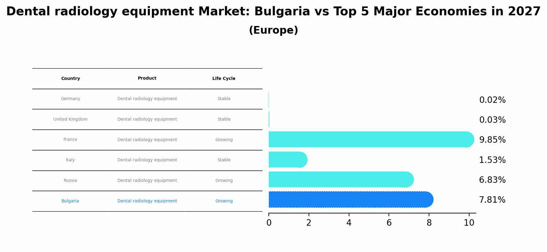 Dental radiology equipment Market: Bulgaria vs Top 5 Major Economies in 2027 (Europe)