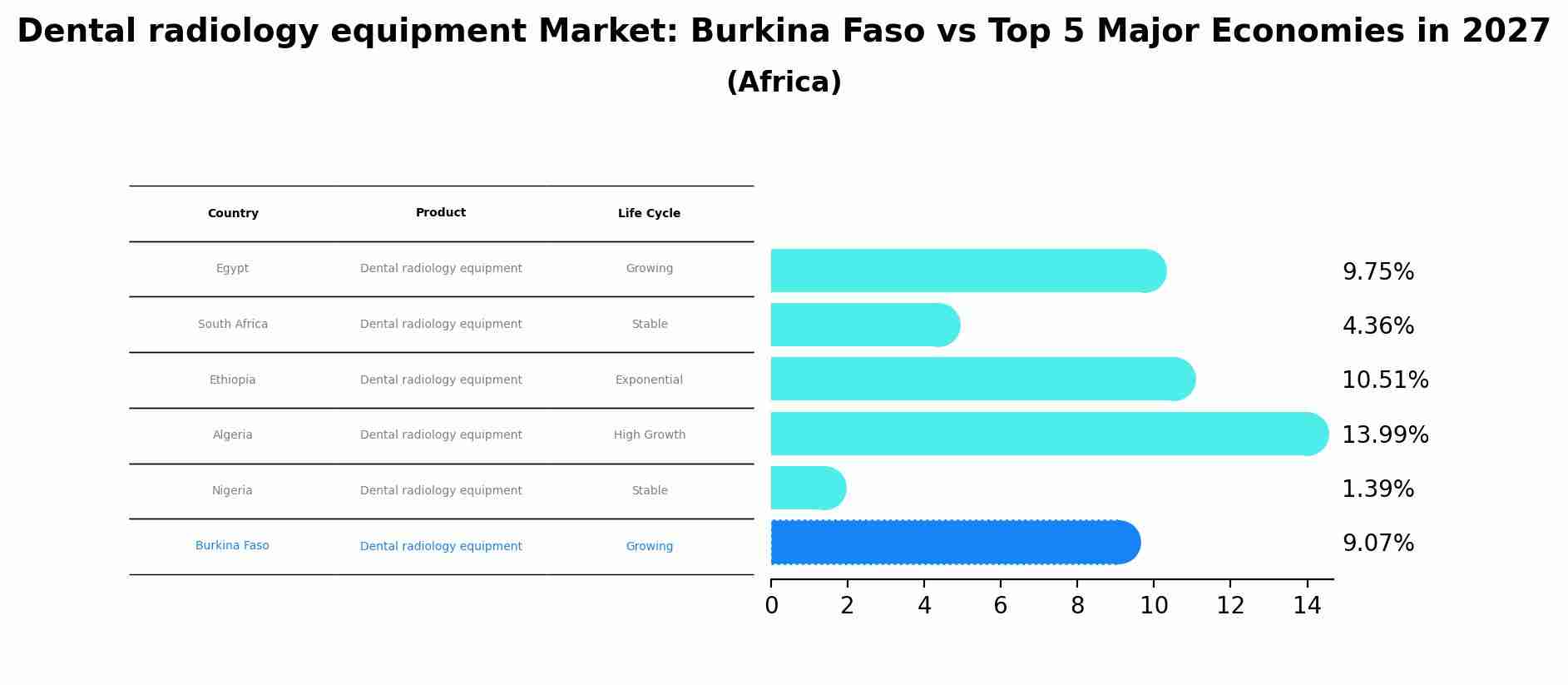Dental radiology equipment Market: Burkina Faso vs Top 5 Major Economies in 2027 (Africa)