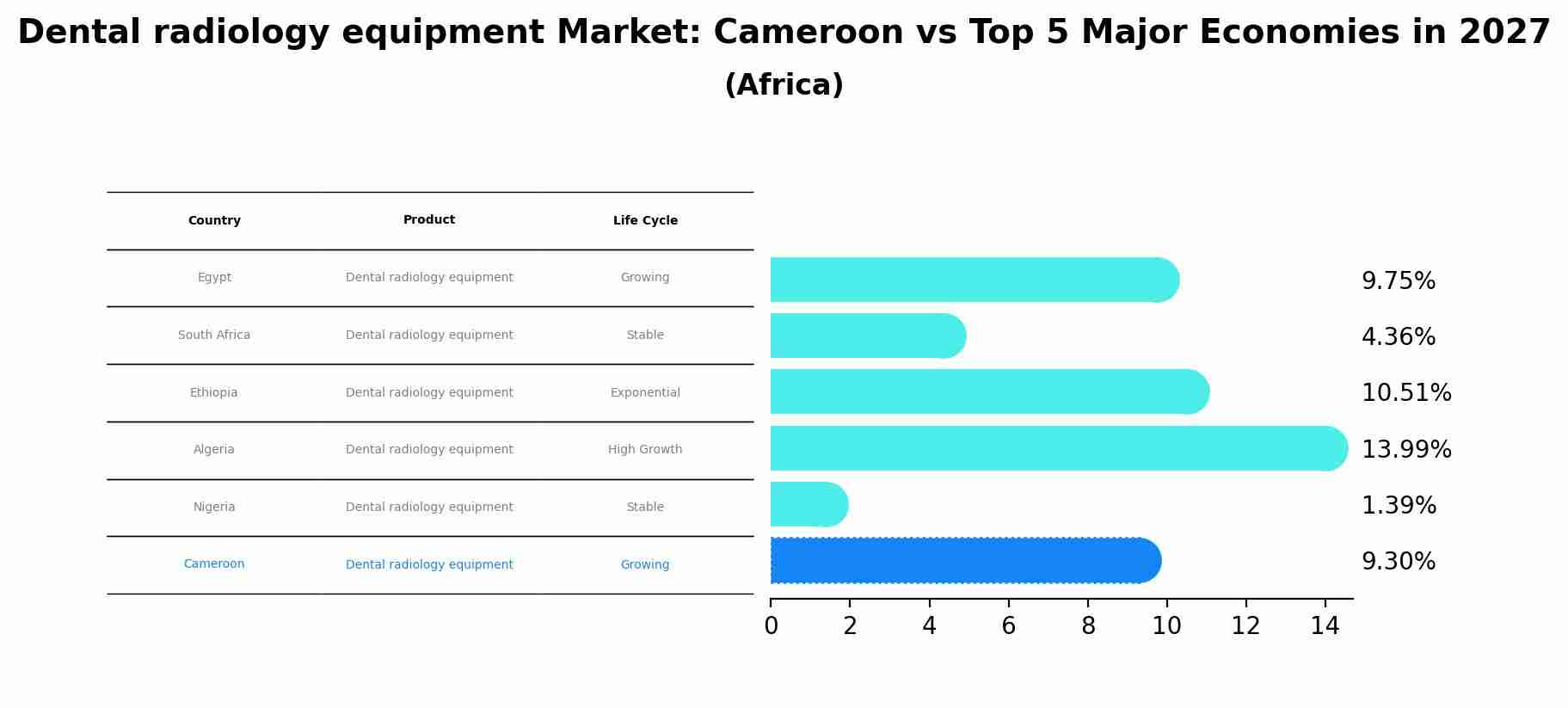 Dental radiology equipment Market: Cameroon vs Top 5 Major Economies in 2027 (Africa)