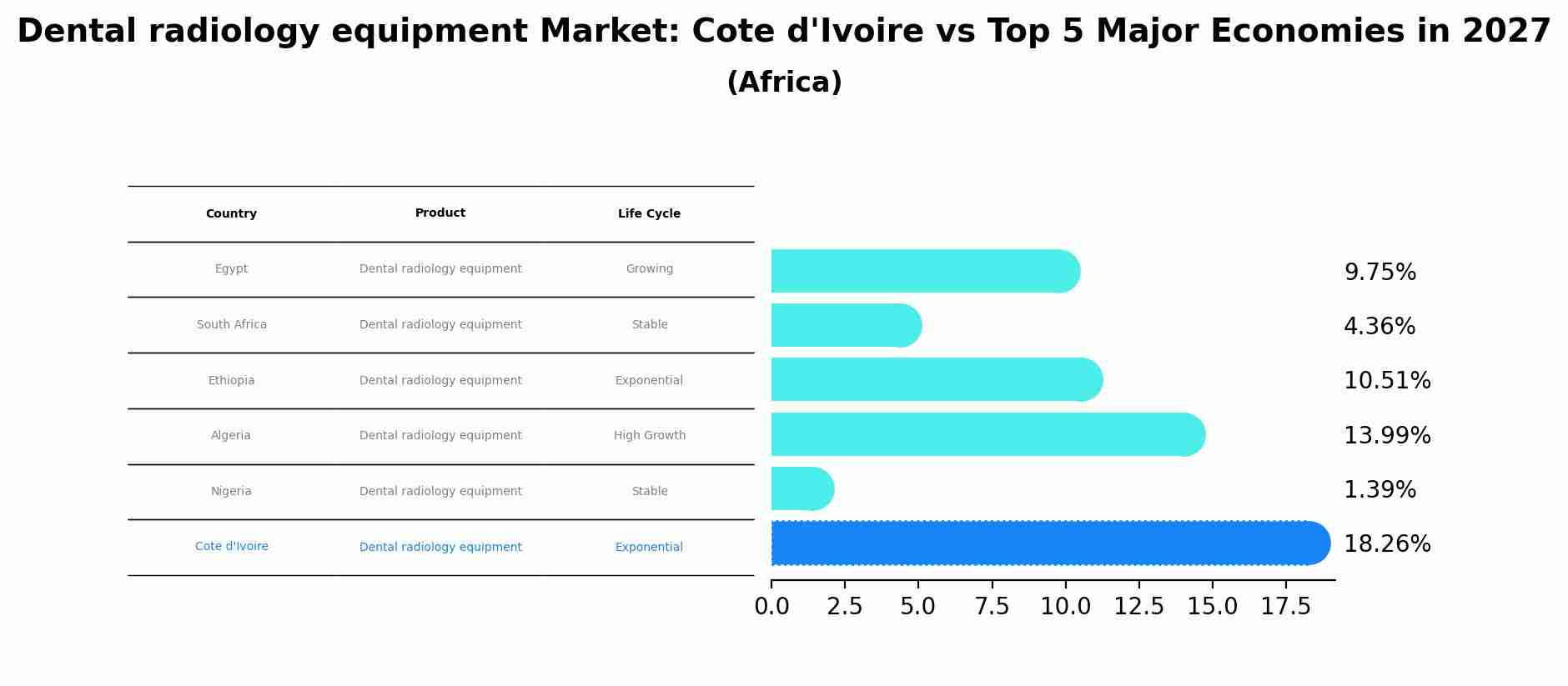 Dental radiology equipment Market: Cote d'Ivoire vs Top 5 Major Economies in 2027 (Africa)