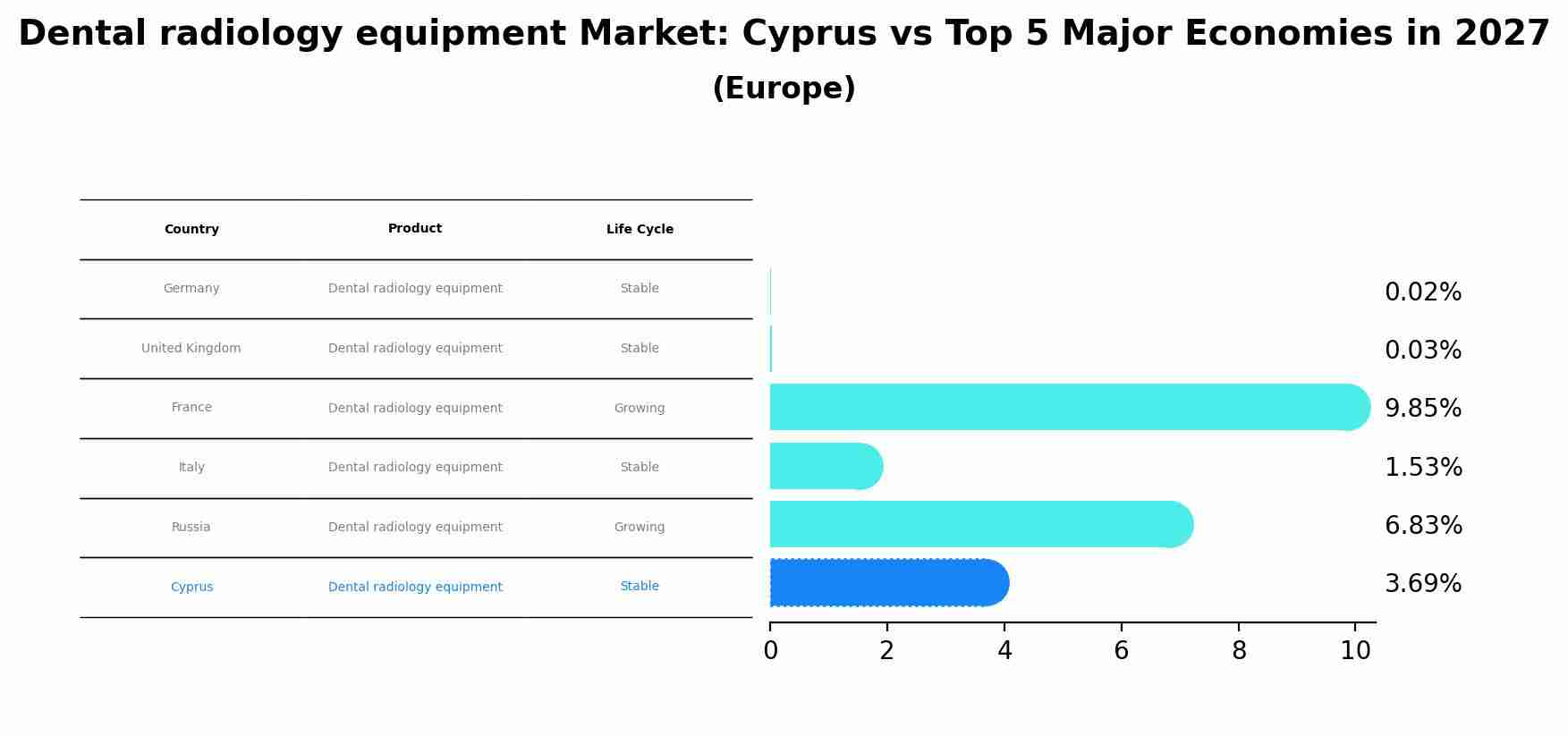Dental radiology equipment Market: Cyprus vs Top 5 Major Economies in 2027 (Europe)