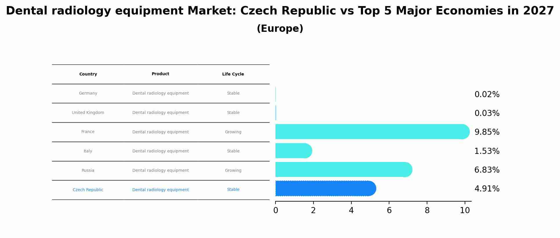 Dental radiology equipment Market: Czech Republic vs Top 5 Major Economies in 2027 (Europe)