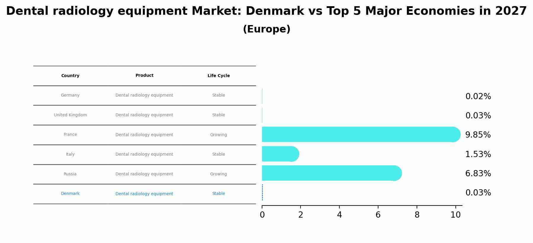 Dental radiology equipment Market: Denmark vs Top 5 Major Economies in 2027 (Europe)