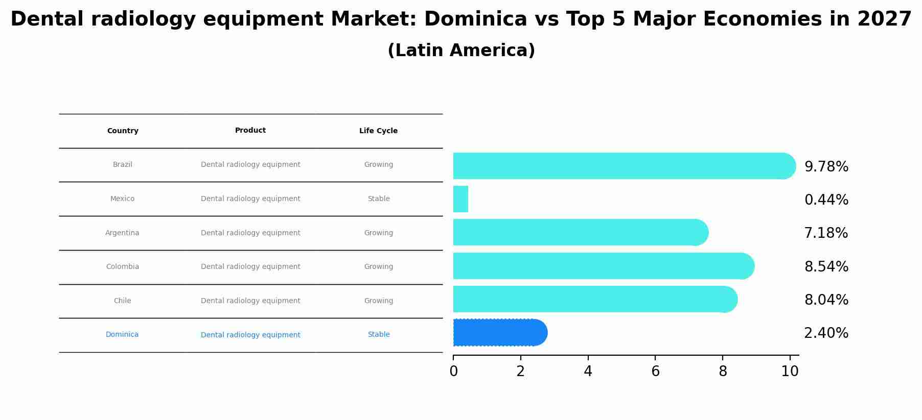 Dental radiology equipment Market: Dominica vs Top 5 Major Economies in 2027 (Latin America)
