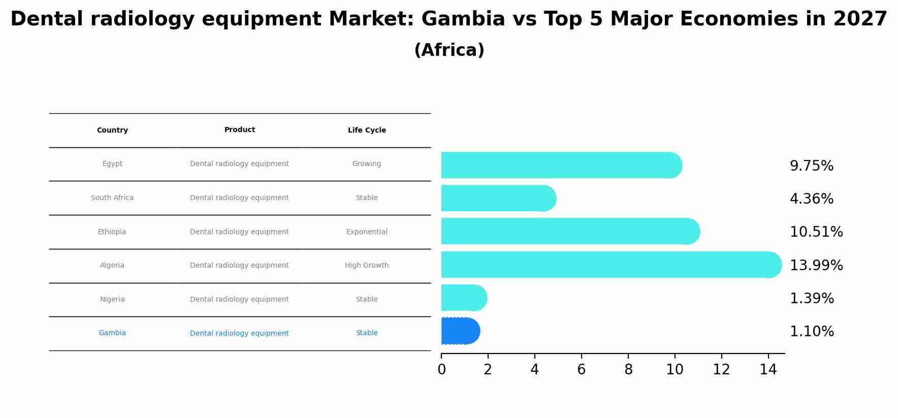 Dental radiology equipment Market: Gambia vs Top 5 Major Economies in 2027 (Africa)