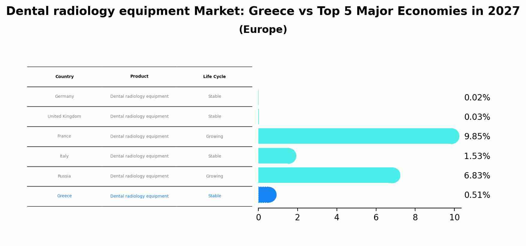 Dental radiology equipment Market: Greece vs Top 5 Major Economies in 2027 (Europe)
